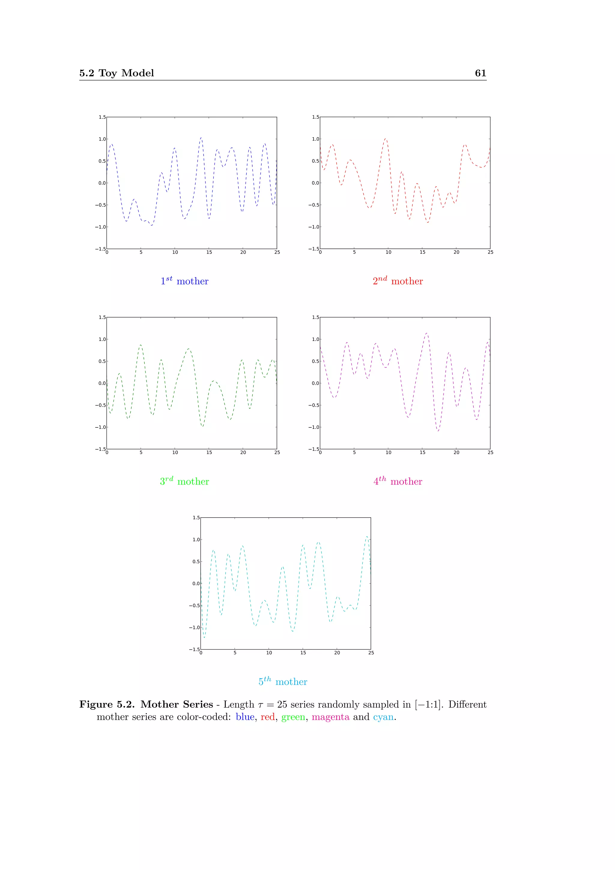 5.2 Toy Model 61
1st
mother 2nd
mother
3rd
mother 4th
mother
5th
mother
Figure 5.2. Mother Series - Length · = 25 series randomly sampled in [≠1:1]. Di erent
mother series are color-coded: blue, red, green, magenta and cyan.
 