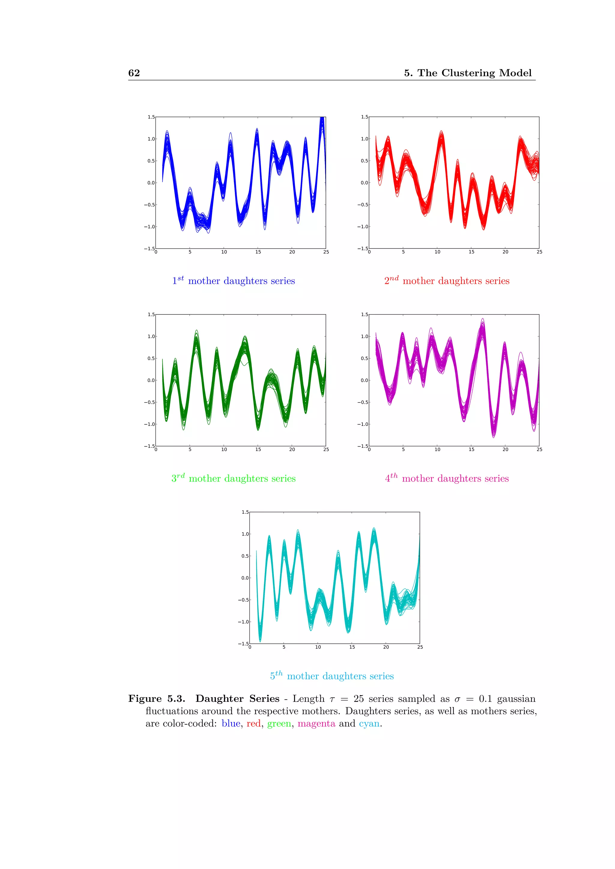 62 5. The Clustering Model
1st
mother daughters series 2nd
mother daughters series
3rd
mother daughters series 4th
mother daughters series
5th
mother daughters series
Figure 5.3. Daughter Series - Length · = 25 series sampled as ‡ = 0.1 gaussian
ﬂuctuations around the respective mothers. Daughters series, as well as mothers series,
are color-coded: blue, red, green, magenta and cyan.
 