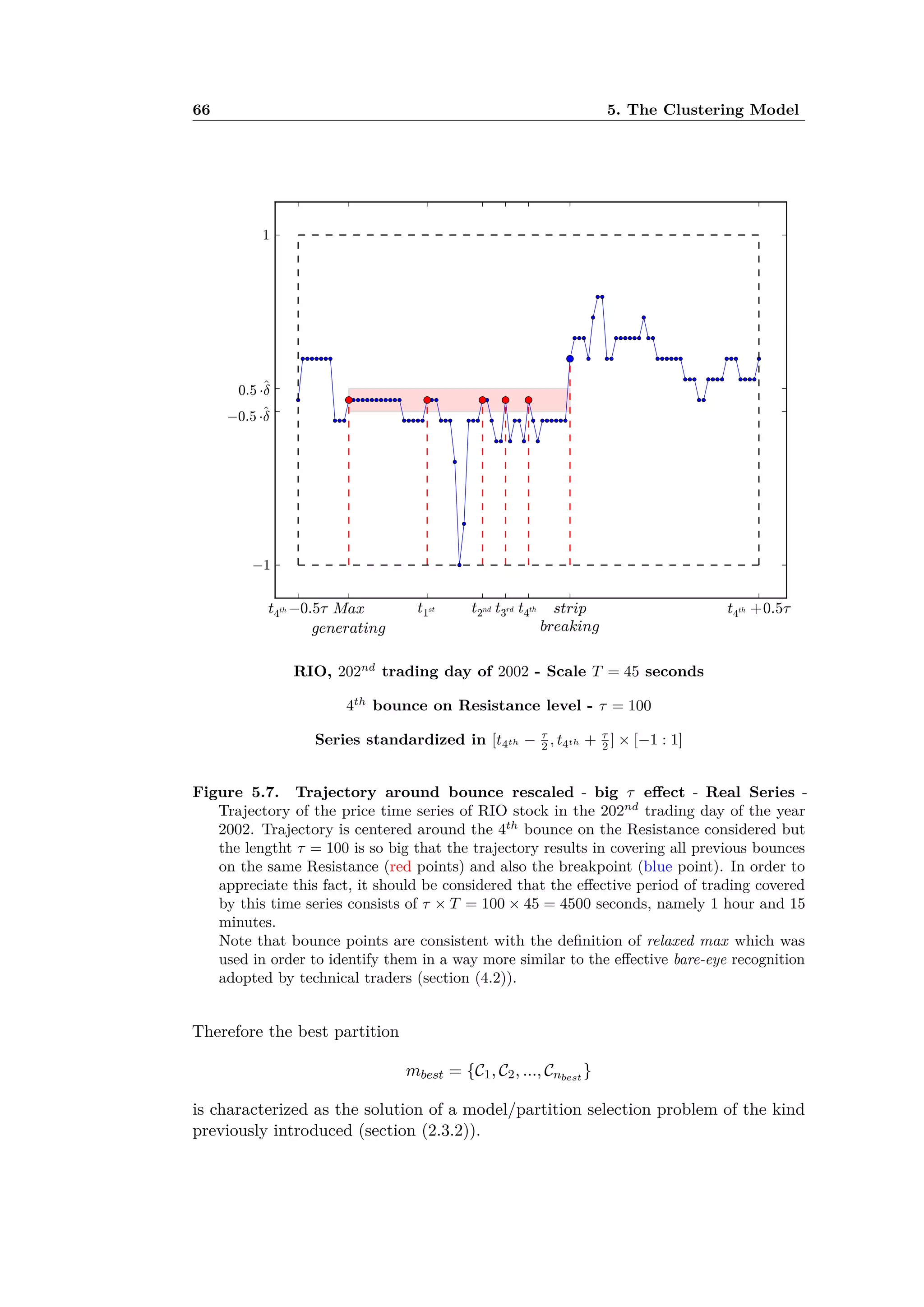 66 5. The Clustering Model
RIO, 202nd
trading day of 2002 - Scale T = 45 seconds
4th
bounce on Resistance level - · = 100
Series standardized in [t4th ≠ ·
2 , t4th + ·
2 ] ◊ [≠1 : 1]
Figure 5.7. Trajectory around bounce rescaled - big · e ect - Real Series -
Trajectory of the price time series of RIO stock in the 202nd
trading day of the year
2002. Trajectory is centered around the 4th
bounce on the Resistance considered but
the lengtht · = 100 is so big that the trajectory results in covering all previous bounces
on the same Resistance (red points) and also the breakpoint (blue point). In order to
appreciate this fact, it should be considered that the e ective period of trading covered
by this time series consists of · ◊ T = 100 ◊ 45 = 4500 seconds, namely 1 hour and 15
minutes.
Note that bounce points are consistent with the deﬁnition of relaxed max which was
used in order to identify them in a way more similar to the e ective bare-eye recognition
adopted by technical traders (section (4.2)).
Therefore the best partition
mbest = {C1, C2, ..., Cnbest
}
is characterized as the solution of a model/partition selection problem of the kind
previously introduced (section (2.3.2)).
 