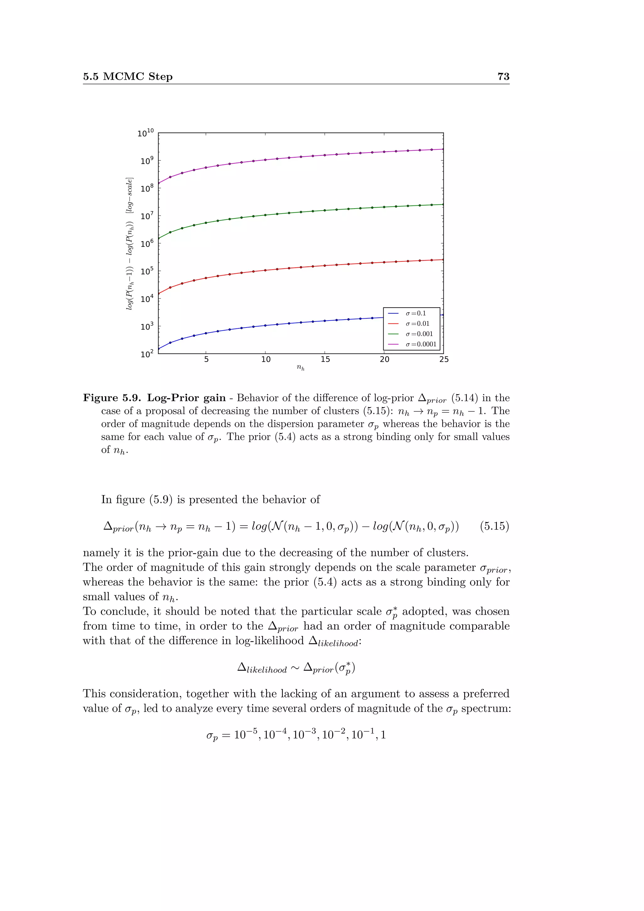 5.5 MCMC Step 73
Figure 5.9. Log-Prior gain - Behavior of the di erence of log-prior prior (5.14) in the
case of a proposal of decreasing the number of clusters (5.15): nh æ np = nh ≠ 1. The
order of magnitude depends on the dispersion parameter ‡p whereas the behavior is the
same for each value of ‡p. The prior (5.4) acts as a strong binding only for small values
of nh.
In ﬁgure (5.9) is presented the behavior of
prior(nh æ np = nh ≠ 1) = log(N(nh ≠ 1, 0, ‡p)) ≠ log(N(nh, 0, ‡p)) (5.15)
namely it is the prior-gain due to the decreasing of the number of clusters.
The order of magnitude of this gain strongly depends on the scale parameter ‡prior,
whereas the behavior is the same: the prior (5.4) acts as a strong binding only for
small values of nh.
To conclude, it should be noted that the particular scale ‡ú
p adopted, was chosen
from time to time, in order to the prior had an order of magnitude comparable
with that of the di erence in log-likelihood likelihood:
likelihood ≥ prior(‡ú
p)
This consideration, together with the lacking of an argument to assess a preferred
value of ‡p, led to analyze every time several orders of magnitude of the ‡p spectrum:
‡p = 10≠5
, 10≠4
, 10≠3
, 10≠2
, 10≠1
, 1
 