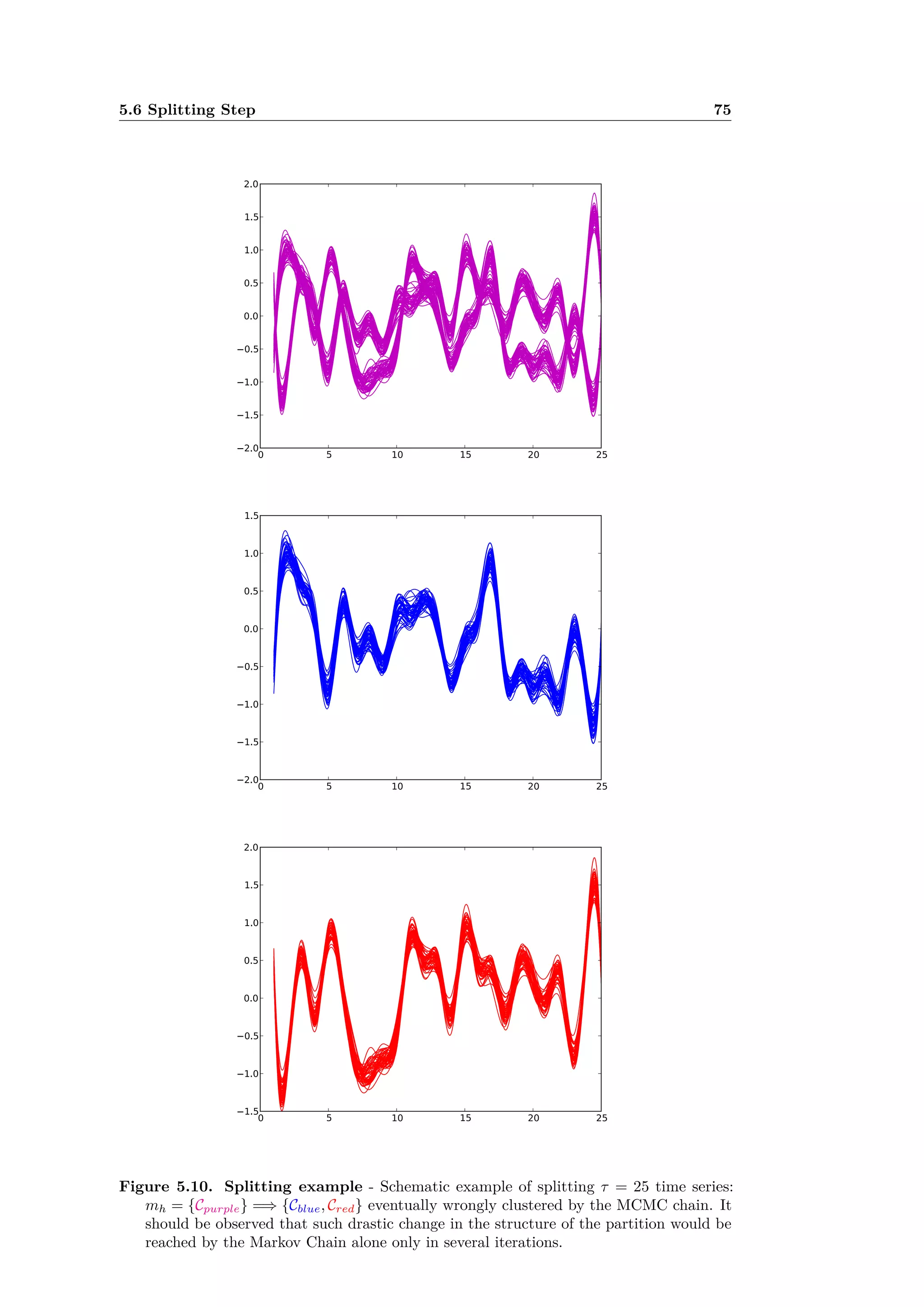 5.6 Splitting Step 75
Figure 5.10. Splitting example - Schematic example of splitting · = 25 time series:
mh = {Cpurple} =∆ {Cblue, Cred} eventually wrongly clustered by the MCMC chain. It
should be observed that such drastic change in the structure of the partition would be
reached by the Markov Chain alone only in several iterations.
 