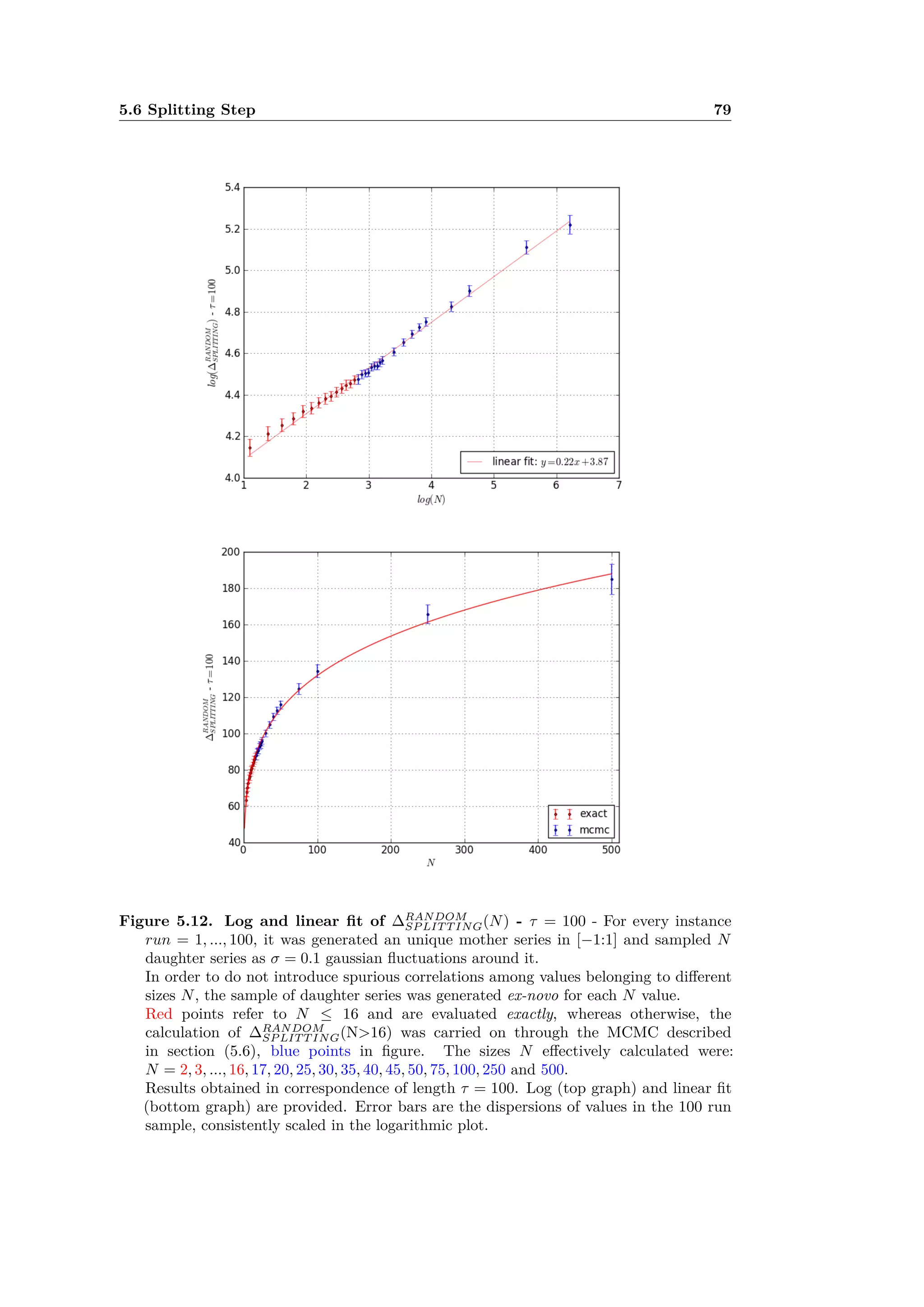 5.6 Splitting Step 79
Figure 5.12. Log and linear ﬁt of RANDOM
SP LIT T ING(N) - · = 100 - For every instance
run = 1, ..., 100, it was generated an unique mother series in [≠1:1] and sampled N
daughter series as ‡ = 0.1 gaussian ﬂuctuations around it.
In order to do not introduce spurious correlations among values belonging to di erent
sizes N, the sample of daughter series was generated ex-novo for each N value.
Red points refer to N Æ 16 and are evaluated exactly, whereas otherwise, the
calculation of RANDOM
SP LIT T ING(N>16) was carried on through the MCMC described
in section (5.6), blue points in ﬁgure. The sizes N e ectively calculated were:
N = 2, 3, ..., 16, 17, 20, 25, 30, 35, 40, 45, 50, 75, 100, 250 and 500.
Results obtained in correspondence of length · = 100. Log (top graph) and linear ﬁt
(bottom graph) are provided. Error bars are the dispersions of values in the 100 run
sample, consistently scaled in the logarithmic plot.
 