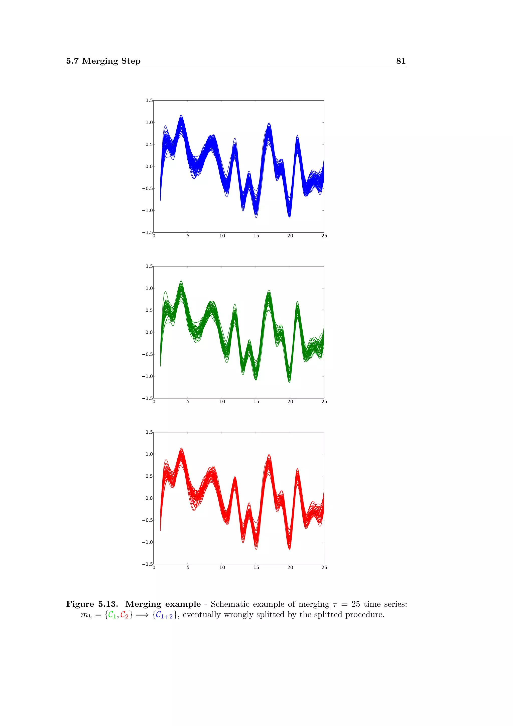 5.7 Merging Step 81
Figure 5.13. Merging example - Schematic example of merging · = 25 time series:
mh = {C1, C2} =∆ {C1+2}, eventually wrongly splitted by the splitted procedure.
 