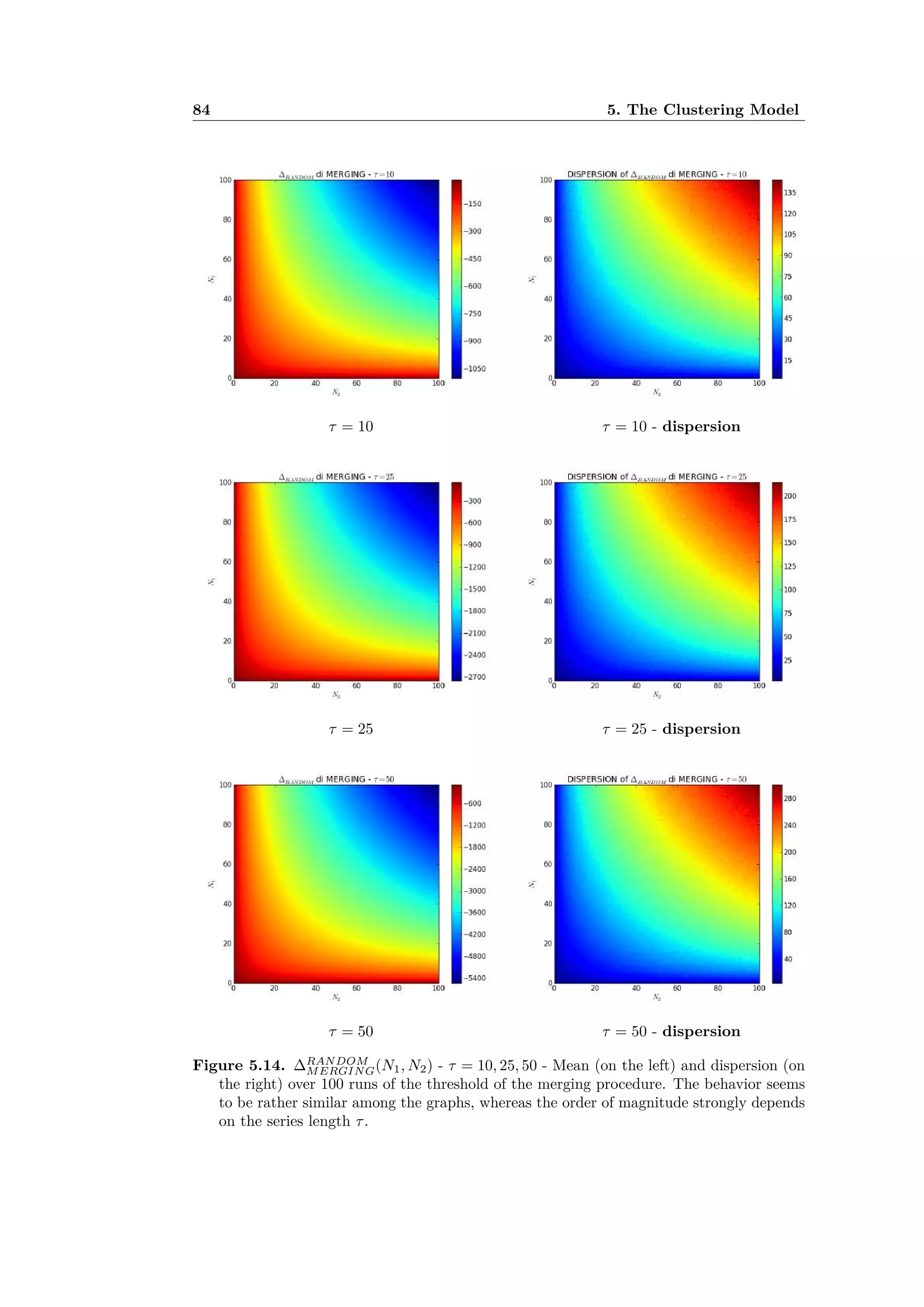 84 5. The Clustering Model
· = 10 · = 10 - dispersion
· = 25 · = 25 - dispersion
· = 50 · = 50 - dispersion
Figure 5.14. RANDOM
MERGING(N1, N2) - · = 10, 25, 50 - Mean (on the left) and dispersion (on
the right) over 100 runs of the threshold of the merging procedure. The behavior seems
to be rather similar among the graphs, whereas the order of magnitude strongly depends
on the series length ·.
 