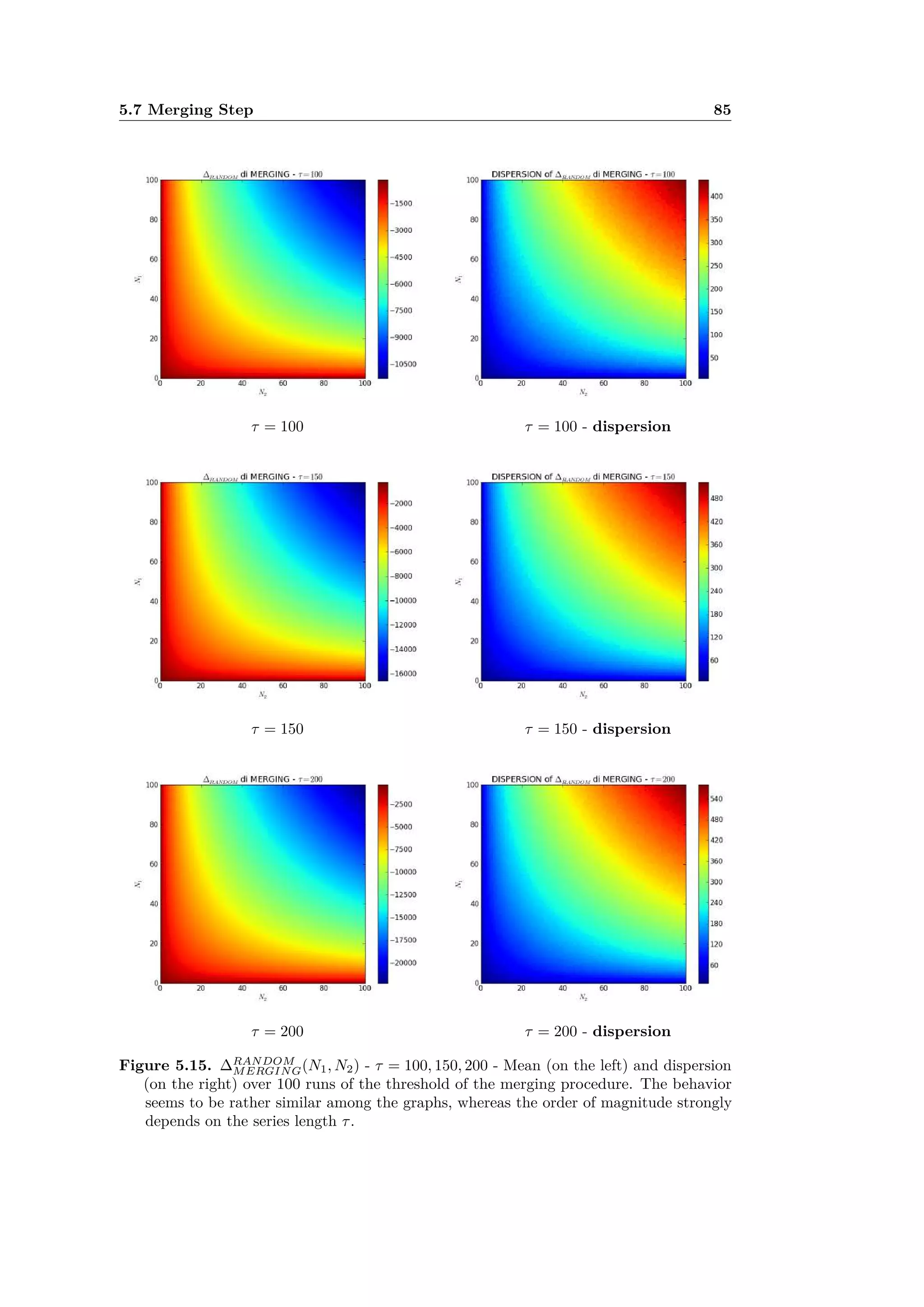 5.7 Merging Step 85
· = 100 · = 100 - dispersion
· = 150 · = 150 - dispersion
· = 200 · = 200 - dispersion
Figure 5.15. RANDOM
MERGING(N1, N2) - · = 100, 150, 200 - Mean (on the left) and dispersion
(on the right) over 100 runs of the threshold of the merging procedure. The behavior
seems to be rather similar among the graphs, whereas the order of magnitude strongly
depends on the series length ·.
 
