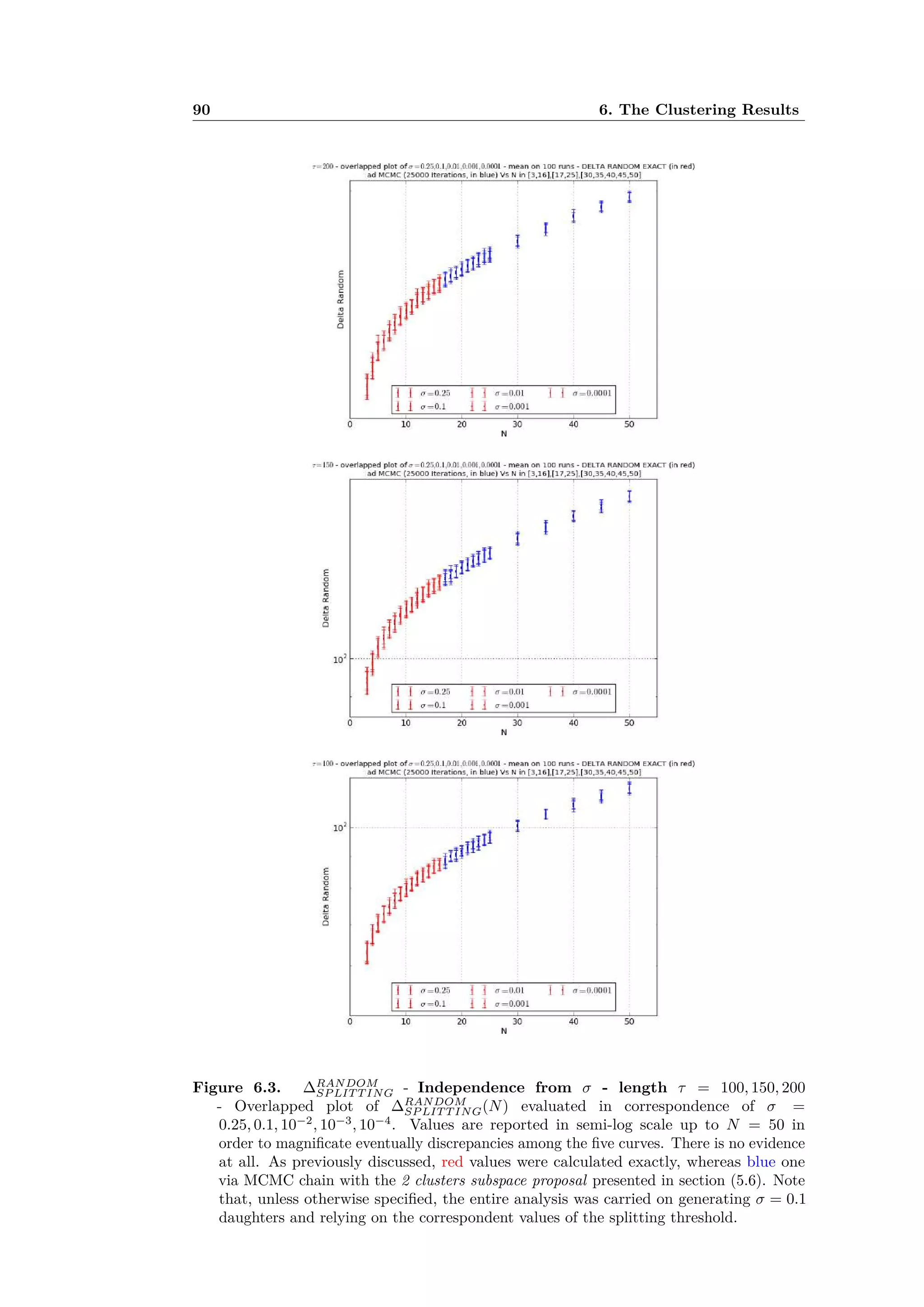 90 6. The Clustering Results
Figure 6.3. RANDOM
SP LIT T ING - Independence from ‡ - length · = 100, 150, 200
- Overlapped plot of RANDOM
SP LIT T ING(N) evaluated in correspondence of ‡ =
0.25, 0.1, 10≠2
, 10≠3
, 10≠4
. Values are reported in semi-log scale up to N = 50 in
order to magniﬁcate eventually discrepancies among the ﬁve curves. There is no evidence
at all. As previously discussed, red values were calculated exactly, whereas blue one
via MCMC chain with the 2 clusters subspace proposal presented in section (5.6). Note
that, unless otherwise speciﬁed, the entire analysis was carried on generating ‡ = 0.1
daughters and relying on the correspondent values of the splitting threshold.
 