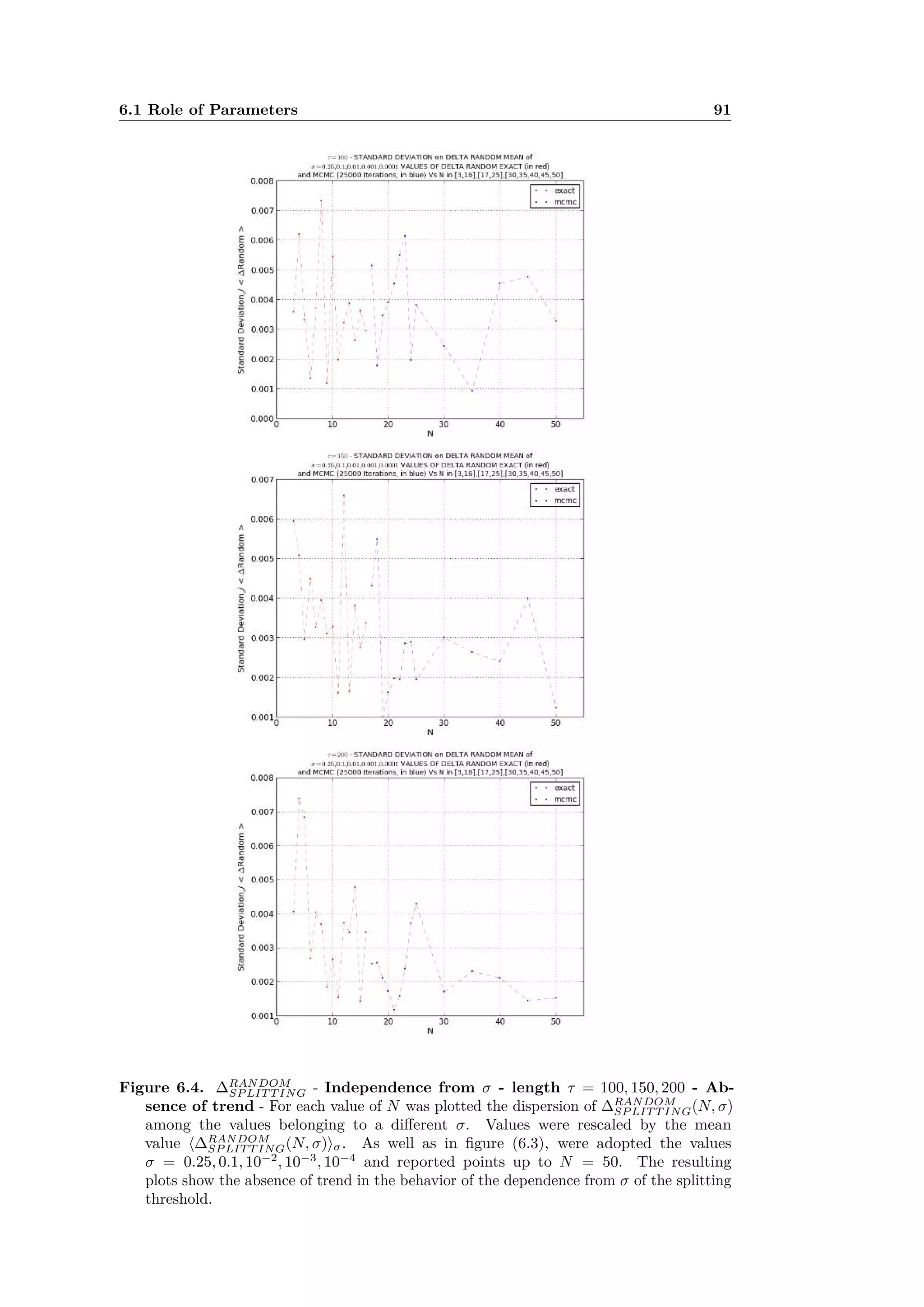 6.1 Role of Parameters 91
Figure 6.4. RANDOM
SP LIT T ING - Independence from ‡ - length · = 100, 150, 200 - Ab-
sence of trend - For each value of N was plotted the dispersion of RANDOM
SP LIT T ING(N, ‡)
among the values belonging to a di erent ‡. Values were rescaled by the mean
value È RANDOM
SP LIT T ING(N, ‡)Í‡. As well as in ﬁgure (6.3), were adopted the values
‡ = 0.25, 0.1, 10≠2
, 10≠3
, 10≠4
and reported points up to N = 50. The resulting
plots show the absence of trend in the behavior of the dependence from ‡ of the splitting
threshold.
 