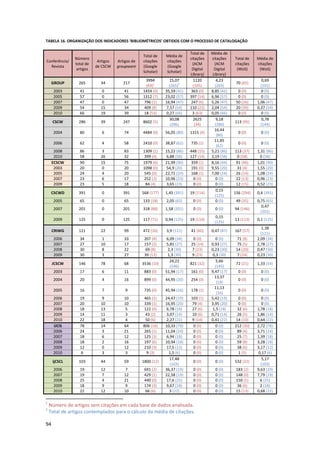 94
TABELA 16. ORGANIZAÇÃO DOS INDICADORES ‘BIBLIOMÉTRICOS’ OBTIDOS COM O PROCESSO DE CATALOGAÇÃO
Conferência/
Revista
Número
total de
artigos
Artigos
de CSCW
Artigos de
groupware
Total de
citações
(Google
Scholar)
Média de
citações
(Google
Scholar)
Total de
citações
(ACM
Digital
Library)
Média de
citações
(ACM
Digital
Library)
Total de
citações
(WoS)
Média de
citações
(WoS)
GROUP 265 34 217
3994
(69)1
15,07
(265)2
1120
(105)
4,23
(265)
70 (65)
0,69
(101)
2003 41 0 41 1459 (0) 35,59 (41) 363 (0) 8,85 (41) 0 (0) 0 (0)
2005 57 0 56 1312 (7) 23,02 (57) 397 (14) 6,96 (57) 0 (0) 0 (0)
2007 47 0 47 796 (1) 16,94 (47) 247 (6) 5,26 (47) 50 (26) 1,06 (47)
2009 54 15 34 409 (8) 7,57 (54) 110 (22) 2,04 (54) 20 (39) 0,37 (54)
2010 66 19 39 18 (53) 0,27 (66) 3 (63) 0,05 (66) 0 (0) 0 (0)
CSCW 286 39 247 8602 (5)
30,08
(286)
2625
(34)
9,18
(286)
113 (95)
0,78
(144)
2004 80 6 74 4484 (0) 56,05 (80) 1315 (4)
16,44
(80)
0 (0) 0 (0)
2006 62 4 58 2410 (0) 38,87 (62) 735 (1)
11,85
(62)
0 (0) 0 (0)
2008 86 3 83 1309 (1) 15,22 (86) 448 (15) 5,21 (86) 113 (37) 1,31 (86)
2010 58 26 32 399 (4) 6,88 (58) 127 (14) 2,19 (58) 0 (58) 0 (58)
ECSCW 90 15 75 1979 (6) 21,99 (90) 359 (1) 8,16 (44) 91 (46) 1,01 (90)
2003 20 0 20 1098 (0) 54,9 (20) 191 (0) 9,55 (20) 31 (4) 1,55 (20)
2005 24 4 20 545 (0) 22,71 (24) 168 (1) 7,00 (24) 26 (14) 1,08 (24)
2007 23 6 17 252 (2) 10,96 (23) 0 (0) 0 (0) 22 (13) 0,96 (23)
2009 23 5 18 84 (4) 3,65 (23) 0 (0) 0 (0) 12 (15) 0,52 (23)
CSCWD 391 0 391 568 (177) 1,45 (391) 19 (114)
0,15
(125)
156 (294) 0,4 (391)
2005 65 0 65 133 (18) 2,05 (65) 0 (0) 0 (0) 49 (35) 0,75 (65)
2007 201 0 201 318 (88) 1,58 (201) 0 (0) 0 (0) 94 (146)
0,47
(201)
2009 125 0 125 117 (71) 0,94 (125) 19 (114)
0,15
(125)
13 (113) 0,1 (125)
CRIWG 121 22 99 472 (26) 3,9 (121) 41 (60) 0,47 (87) 167 (57)
1,38
(121)
2006 34 1 33 207 (4) 6,09 (34) 0 (0) 0 (0) 71 (8) 2,09 (34)
2007 27 10 17 157 (2) 5,81 (27) 25 (14) 0,93 (27) 75 (5) 2,78 (27)
2008 30 8 22 69 (8) 2,3 (30) 7 (23) 0,23 (30) 14 (20) 0,47 (30)
2009 30 3 27 39 (12) 1,3 (30) 9 (23) 0,3 (30) 7 (24) 0,23 (30)
JCSCW 146 78 68 3536 (10)
24,22
(146)
821 (32)
5,66
(145)
72 (21) 1,33 (54)
2003 17 6 11 883 (0) 51,94 (17) 161 (0) 9,47 (17) 0 (0) 0 (0)
2004 20 4 16 899 (0) 44,95 (20) 254 (0)
13,37
(19)
0 (0) 0 (0)
2005 16 7 9 735 (0) 45,94 (16) 178 (1)
11,13
(16)
0 (0) 0 (0)
2006 19 9 10 465 (1) 24,47 (19) 103 (1) 5,42 (19) 0 (0) 0 (0)
2007 20 10 10 339 (1) 16,95 (20) 79 (4) 3,95 (20) 0 (0) 0 (0)
2008 18 13 5 122 (0) 6,78 (18) 27 (6) 1,5 (18) 32 (6) 1,78 (18)
2009 14 11 3 43 (2) 3,07 (14) 10 (6) 0,71 (14) 26 (5) 1,86 (14)
2010 22 18 4 50 (6) 2,27 (22) 9 (14) 0,41 (22) 14 (10) 0,64 (22)
IJCIS 78 14 64 806 (16) 10,33 (78) 0 (0) 0 (0) 212 (30) 2,72 (78)
2006 24 3 21 265 (1) 11,04 (24) 0 (0) 0 (0) 89 (4) 3,71 (24)
2007 18 6 12 125 (3) 6,94 (18) 0 (0) 0 (0) 25 (7) 1,39 (18)
2008 18 2 16 197 (6) 10,94 (18) 0 (0) 0 (0) 59 (8) 3,28 (18)
2009 12 0 12 210 (3) 17,5 (12) 0 (0) 0 (0) 38 (6) 3,17 (12)
2010 6 3 3 9 (3) 1,5 (6) 0 (0) 0 (0) 1 (5) 0,17 (6)
ijCSCL 103 44 59 1800 (12)
17,48
(103)
0 (0) 0 (0) 532 (22)
5,17
(103)
2006 19 12 7 691 (2) 36,37 (19) 0 (0) 0 (0) 183 (2) 9,63 (19)
2007 19 7 12 429 (1) 22,58 (19) 0 (0) 0 (0) 148 (0) 7,79 (19)
2008 25 4 21 440 (0) 17,6 (25) 0 (0) 0 (0) 150 (1) 6 (25)
2009 18 9 9 174 (3) 9,67 (18) 0 (0) 0 (0) 36 (6) 2 (18)
2010 22 12 10 66 (6) 3 (22) 0 (0) 0 (0) 15 (13) 0,68 (22)
1
Número de artigos sem citações em cada base de dados analisada.
2
Total de artigos contemplados para o cálculo da média de citações.
 