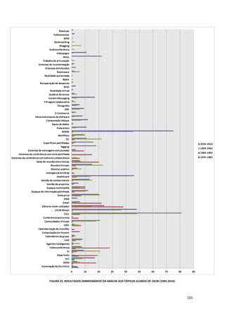 101
FIGURA 25. RESULTADOS EMBRIONÁRIOS DA ANÁLISE AOS TÓPICOS GLOBAIS DE CSCW (1945-2010)
 