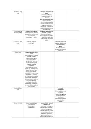Kraemer & King,
1988
Principais elementos de
GDSS
Hardware, software,
‘organizationware’, e
pessoas
Base tecnológica de GDSS
Salas de reunião
electrónicas, instalações
de teleconferência, rede
de grupo, centro de
informação, conferência
de decisão, e laboratório
de colaboração
Pinsonneault &
Kraemer, 1989
Ambiente de um grupo
Factores pessoais, factores
situacionais, estrutura do
grupo, suporte
tecnológico, e tarefa
Categorias de sistemas de
suporte a grupos
Sistemas de Suporte à
Decisão em Grupo (GDSS),
e Sistemas de Suporte à
Comunicação em Grupo
(GCSS)
Nunamaker et al.,
1991
Tamanho do grupo
3 a 7, ou >7
Dispersão temporal
Mesmo, ou diferente
Proximidade do
grupo
Um grupo, diversos
grupos, ou múltiplos
indivíduos
Kuutti, 1991 Função individual numa
tarefa
Expansiva, activa, e passiva
Área de suporte
Instrumentos, regras,
divisão do trabalho,
‘pensamento’ sobre um
assunto, e comunidade
Tipos de trabalho
suportados
Automação de rotinas,
acções pré-determinadas,
dados, controlo, fixo,
separação ‘ocultando a
visibilidade’, ferramentas,
significados e materiais
partilhados, coordenação,
pesquisa de informação,
rede visível, automação ou
criação de objectos,
negociação de funções,
organização do trabalho,
compreensão, e criação de
comunidades
Rodden & Blair,
1991
Formas de
cooperação
Síncrono, assíncrono,
ou misto
Natureza geográfica
Co-localizado, co-
localizado
virtualmente, remoto
localmente, ou
remoto
Ellis et al., 1991 Modos de colaboração
Comunicação,
coordenação, e
colaboração
Funcionalidade do nível
de aplicação
Sistemas de mensagens,
editores multi-utilizador,
sistemas de suporte à
decisão em grupo e salas
de reunião electrónicas,
conferência electrónica,
agentes inteligentes, e
sistemas de coordenação
 