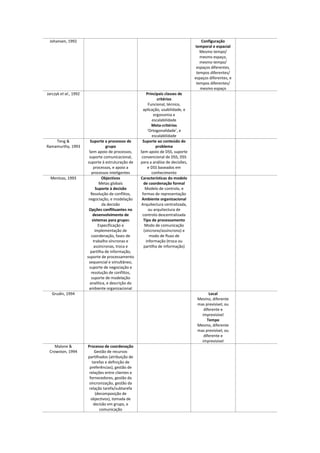 Johansen, 1992 Configuração
temporal e espacial
Mesmo tempo/
mesmo espaço,
mesmo tempo/
espaços diferentes,
tempos diferentes/
espaços diferentes, e
tempos diferentes/
mesmo espaço
Jarczyk et al., 1992 Principais classes de
critérios
Funcional, técnico,
aplicação, usabilidade, e
ergonomia e
escalabilidade
Meta-critérios
‘Ortogonalidade’, e
escalabilidade
Teng &
Ramamurthy, 1993
Suporte a processos de
grupo
Sem apoio de processos,
suporte comunicacional,
suporte à estruturação de
processos, e apoio a
processos inteligentes
Suporte ao conteúdo do
problema
Sem apoio de DSS, suporte
convencional de DSS, DSS
para a análise de decisões,
e DSS baseados em
conhecimento
Mentzas, 1993 Objectivos
Metas globais
Suporte à decisão
Resolução de conflitos,
negociação, e modelação
da decisão
Opções conflituantes no
desenvolvimento de
sistemas para grupos
Especificação e
implementação de
coordenação, fases de
trabalho síncronas e
assíncronas, troca e
partilha de informação,
suporte de processamento
sequencial e simultâneo,
suporte de negociação e
resolução de conflitos,
suporte de modelação
analítica, e descrição do
ambiente organizacional
Características do modelo
de coordenação formal
Modelo de controlo, e
formas de representação
Ambiente organizacional
Arquitectura centralizada,
ou arquitectura de
controlo descentralizada
Tipo de processamento
Modo de comunicação
(síncrono/assíncrono) e
modo de fluxo de
informação (troca ou
partilha de informação)
Grudin, 1994 Local
Mesmo, diferente
mas previsível, ou
diferente e
imprevisível
Tempo
Mesmo, diferente
mas previsível, ou
diferente e
imprevisível
Malone &
Crowston, 1994
Processo de coordenação
Gestão de recursos
partilhados (atribuição de
tarefas e definição de
preferências), gestão de
relações entre clientes e
fornecedores, gestão da
sincronização, gestão da
relação tarefa/subtarefa
(decomposição de
objectivos), tomada de
decisão em grupo, e
comunicação
 