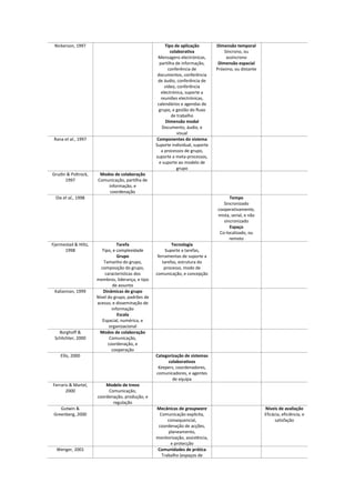 Nickerson, 1997 Tipo de aplicação
colaborativa
Mensagens electrónicas,
partilha de informação,
conferência de
documentos, conferência
de áudio, conferência de
vídeo, conferência
electrónica, suporte a
reuniões electrónicas,
calendários e agendas de
grupo, e gestão do fluxo
de trabalho
Dimensão modal
Documento, áudio, e
visual
Dimensão temporal
Síncrono, ou
assíncrono
Dimensão espacial
Próximo, ou distante
Rana et al., 1997 Componentes do sistema
Suporte individual, suporte
a processos de grupo,
suporte a meta-processos,
e suporte ao modelo de
grupo
Grudin & Poltrock,
1997
Modos de colaboração
Comunicação, partilha de
informação, e
coordenação
Dix et al., 1998 Tempo
Sincronizado
cooperativamente,
mista, serial, e não
sincronizado
Espaço
Co-localizado, ou
remoto
Fjermestad & Hiltz,
1998
Tarefa
Tipo, e complexidade
Grupo
Tamanho do grupo,
composição do grupo,
características dos
membros, liderança, e tipo
de assunto
Tecnologia
Suporte a tarefas,
ferramentas de suporte a
tarefas, estrutura do
processo, modo de
comunicação, e concepção
Kaliannan, 1999 Dinâmicas de grupo
Nível do grupo, padrões de
acesso, e disseminação de
informação
Escala
Espacial, numérica, e
organizacional
Borghoff &
Schlichter, 2000
Modos de colaboração
Comunicação,
coordenação, e
cooperação
Ellis, 2000 Categorização de sistemas
colaborativos
Keepers, coordenadores,
comunicadores, e agentes
de equipa
Ferraris & Martel,
2000
Modelo de trevo
Comunicação,
coordenação, produção, e
regulação
Gutwin &
Greenberg, 2000
Mecânicas de groupware
Comunicação explícita,
consequencial,
coordenação de acções,
planeamento,
monitorização, assistência,
e protecção
Níveis de avaliação
Eficácia, eficiência, e
satisfação
Wenger, 2001 Comunidades de prática
Trabalho (espaços de
 