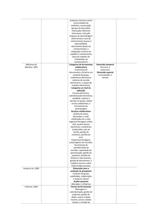 projecto), estrutura social
(comunidades de
websites), conversação
(grupos de discussão),
interacções efémeras
(síncronas), instrução
(espaços de aprendizagem
electrónicos), troca de
conhecimento (acesso à
especialidade),
documentos (bases de
conhecimento), e
integração contínua de
trabalho e conhecimento
(área de trabalho do
‘trabalhador de
conhecimento’)
Bafoutsou &
Mentzas, 2002
Categorias de ferramentas
colaborativas
Tratamento de
documentos e ficheiros em
contexto de grupo,
conferência electrónica,
sistemas de reunião
electrónicos, e espaço de
trabalho electrónicos
Categorias ao nível da
aplicação
Correio electrónico,
calendarização electrónica,
workflow, suporte à
decisão em grupo, edição
escrita colaborativa, e
ferramentas de
aprendizagem
Serviços colaborativos
Quadro de avisos,
discussões, e-mail,
notificações de e-mail,
páginas/mensagens online,
chat, quadro branco
electrónico, conferência
áudio/vídeo, lista de
tarefas, gestão de
contactos, partilha de
ecrã,
inquéritos/sondagens,
actas/registos de reuniões,
ferramentas de
calendarização de
reuniões, capacidade de
apresentação, gestão de
projectos, partilha de
ficheiros e documentos,
gestão de documentos, e
trabalho síncrono sobre
ficheiros/documentos
Dimensão temporal
Síncrono, e
assíncrono
Dimensão espacial
Co-localizado, e
remoto
Araujo et al., 2002 Dimensões para a
avaliação de groupware
Contexto do grupo,
usabilidade, colaboração,
e impacto cultural
Acções possíveis
Alteração, e influência
Coleman, 2002 Classes de ferramentas
Mensagens e
calendarização, gestão de
projectos, gestão de
dados, acesso a dados
neutros, acesso a dados
nativos, e revisão da
 