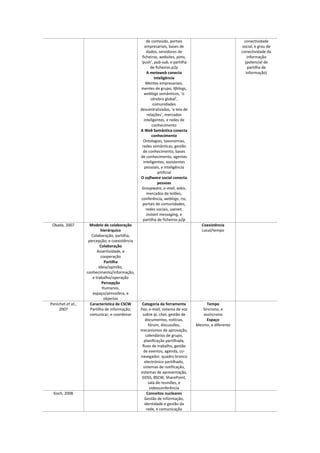 de conteúdo, portais
empresariais, bases de
dados, servidores de
ficheiros, websites, pims,
‘push’, pub-sub, e partilha
de ficheiros p2p
A metaweb conecta
inteligência
Mentes empresariais,
mentes de grupo, lifelogs,
weblogs semânticos, ‘o
cérebro global’,
comunidades
descentralizadas, ‘a teia de
relações’, mercados
inteligentes, e redes de
conhecimento
A Web Semântica conecta
conhecimento
Ontologias, taxonomias,
redes semânticas, gestão
de conhecimento, bases
de conhecimento, agentes
inteligentes, assistentes
pessoais, e inteligência
artificial
O software social conecta
pessoas
Groupware, e-mail, wikis,
mercados de leilões,
conferência, weblogs, rss,
portais de comunidades,
redes sociais, usenet,
instant messaging, e
partilha de ficheiros p2p
conectividade
social, e grau de
conectividade da
informação
(potencial de
partilha de
informação)
Okada, 2007 Modelo de colaboração
hierárquico
Colaboração, partilha,
percepção, e coexistência
Colaboração
Assertividade, e
cooperação
Partilha
Ideia/opinião,
conhecimento/informação,
e trabalho/operação
Percepção
Humanos,
espaço/atmosfera, e
objectos
Coexistência
Local/tempo
Penichet et al.,
2007
Característica de CSCW
Partilha de informação,
comunicar, e coordenar
Categoria da ferramenta
Fax, e-mail, sistema de voz
sobre ip, chat, gestão de
documentos, notícias,
fórum, discussões,
mecanismos de aprovação,
calendários de grupo,
planificação partilhada,
fluxo de trabalho, gestão
de eventos, agenda, co-
navegador, quadro branco
electrónico partilhado,
sistemas de notificação,
sistemas de apresentação,
GDSS, BSCW, SharePoint,
sala de reuniões, e
videoconferência
Tempo
Síncrono, e
assíncrono
Espaço
Mesmo, e diferente
Koch, 2008 Conceitos nucleares
Gestão de informação,
identidade e gestão da
rede, e comunicação
 