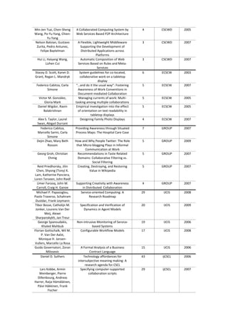 Min-Jen Tsai, Chen-Sheng
Wang, Po-Yu Yang, Chien-
Yu Yang
A Collaborated Computing System by
Web Services Based P2P Architecture
4 CSCWD 2005
Nelson Baloian, Gustavo
Zurita, Pedro Antunez,
Felipe Baytelman
A Flexible, Lightweight Middleware
Supporting the Development of
Distributed Applications across
Platforms
3 CSCWD 2007
Hui Li, Haiyang Wang,
Lizhen Cui
Automatic Composition of Web
Services Based on Rules and Meta-
Services
3 CSCWD 2007
Stacey D. Scott, Karen D.
Grant, Regan L. Mandryk
System guidelines for co-located,
collaborative work on a tabletop
display
6 ECSCW 2003
Federico Cabitza, Carla
Simone
“…and do it the usual way”: Fostering
Awareness of Work Conventions in
Document-mediated Collaboration
5 ECSCW 2007
Victor M. González,
Gloria Mark
Managing currents of work: Multi-
tasking among multiple collaborations
5 ECSCW 2005
Daniel Wigdor, Ravin
Balakrishnan
Empirical investigation into the effect
of orientation on text readability in
tabletop displays
5 ECSCW 2005
Alex S. Taylor, Laurel
Swan, Abigail Durrant
Designing Family Photo Displays 4 ECSCW 2007
Federico Cabitza,
Marcello Sarini, Carla
Simone
Providing Awareness through Situated
Process Maps: The Hospital Care Case
7 GROUP 2007
Dejin Zhao, Mary Beth
Rosson
How and Why People Twitter: The Role
that Micro-blogging Plays in Informal
Communication at Work
5 GROUP 2009
Georg Groh, Christian
Ehmig
Recommendations in Taste Related
Domains: Collaborative Filtering vs.
Social Filtering
5 GROUP 2007
Reid Priedhorsky, Jilin
Chen, Shyong (Tony) K.
Lam, Katherine Panciera,
Loren Terveen, John Riedl
Creating, Destroying, and Restoring
Value in Wikipedia
5 GROUP 2007
Umer Farooq, John M.
Carroll, Craig H. Ganoe
Supporting Creativity with Awareness
in Distributed Collaboration
4 GROUP 2007
Michael P. Papazoglou,
Paolo Traverso, Schahram
Dustdar, Frank Leymann
Service-oriented Computing: A
Research Roadmap
29 IJCIS 2008
Tibor Bosse, Catholijn M.
Jonker, Lourens Van Der
Meij, Alexei
Sharpanskykh, Jan Treur
Specification and Verification of
Dynamics in Agent Models
20 IJCIS 2009
George Spanoudakis,
Khaled Mahbub
Non-intrusive Monitoring of Service-
based Systems
19 IJCIS 2006
Florian Gottschalk, Wil M.
P. Van Der Aalst,
Monique H. Jansen-
Vullers, Marcello La Rosa
Configurable Workflow Models 17 IJCIS 2008
Guido Governatori, Zoran
Milosevic
A Formal Analysis of a Business
Contract Language
15 IJCIS 2006
Daniel D. Suthers Technology affordances for
intersubjective meaning making: A
research agenda for CSCL
43 ijCSCL 2006
Lars Kobbe, Armin
Weinberger, Pierre
Dillenbourg, Andreas
Harrer, Raija Hämäläinen,
Päivi Häkkinen, Frank
Fischer
Specifying computer-supported
collaboration scripts
29 ijCSCL 2007
 