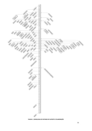 15
FIGURA 1. CRONOLOGIA DE SISTEMAS DE SUPORTE À COLABORAÇÃO
 