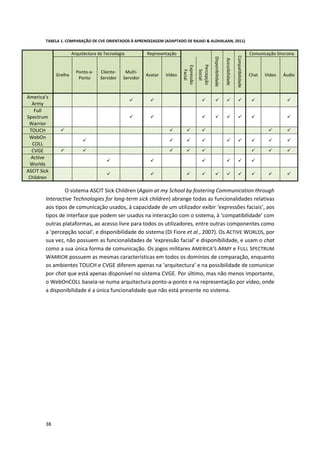 38
TABELA 1. COMPARAÇÃO DE CVE ORIENTADOS À APRENDIZAGEM (ADAPTADO DE RAJAEI & ALDHALAAN, 2011)
Arquitectura da Tecnologia Representação
Disponibilidade
Acessibilidade
Compatibilidade
Comunicação Síncrona
Grelha
Ponto-a-
Ponto
Cliente-
Servidor
Multi-
Servidor
Avatar Vídeo
Expressão
Facial
Percepção
Social
Chat Vídeo Áudio
America’s
Army
       
Full
Spectrum
Warrior
       
TOUCH      
WebOn
COLL
        
CVGE        
Active
Worlds
     
ASCIT Sick
Children
         
O sistema ASCIT Sick Children (Again at my School by fostering Communication through
Interactive Technologies for long-term sick children) abrange todas as funcionalidades relativas
aos tipos de comunicação usados, à capacidade de um utilizador exibir ‘expressões faciais’, aos
tipos de interface que podem ser usados na interacção com o sistema, à ‘compatibilidade’ com
outras plataformas, ao acesso livre para todos os utilizadores, entre outras componentes como
a ‘percepção social’, e disponibilidade do sistema (Di Fiore et al., 2007). Os ACTIVE WORLDS, por
sua vez, não possuem as funcionalidades de ‘expressão facial’ e disponibilidade, e usam o chat
como a sua única forma de comunicação. Os jogos militares AMERICA’S ARMY e FULL SPECTRUM
WARRIOR possuem as mesmas características em todos os domínios de comparação, enquanto
os ambientes TOUCH e CVGE diferem apenas na ‘arquitectura’ e na possibilidade de comunicar
por chat que está apenas disponível no sistema CVGE. Por último, mas não menos importante,
o WebOnCOLL baseia-se numa arquitectura ponto-a-ponto e na representação por vídeo, onde
a disponibilidade é a única funcionalidade que não está presente no sistema.
 
