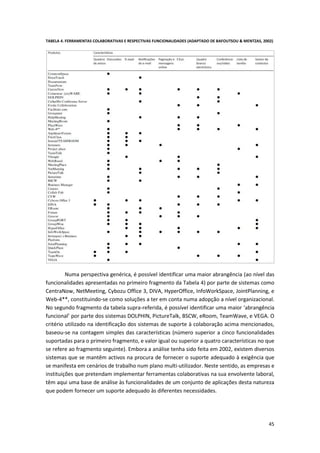 45
TABELA 4. FERRAMENTAS COLABORATIVAS E RESPECTIVAS FUNCIONALIDADES (ADAPTADO DE BAFOUTSOU & MENTZAS, 2002)
Numa perspectiva genérica, é possível identificar uma maior abrangência (ao nível das
funcionalidades apresentadas no primeiro fragmento da Tabela 4) por parte de sistemas como
CentraNow, NetMeeting, Cybozu Office 3, DIVA, HyperOffice, InfoWorkSpace, JointPlanning, e
Web-4**, constituindo-se como soluções a ter em conta numa adopção a nível organizacional.
No segundo fragmento da tabela supra-referida, é possível identificar uma maior ‘abrangência
funcional’ por parte dos sistemas DOLPHIN, PictureTalk, BSCW, eRoom, TeamWave, e VEGA. O
critério utilizado na identificação dos sistemas de suporte à colaboração acima mencionados,
baseou-se na contagem simples das características (número superior a cinco funcionalidades
suportadas para o primeiro fragmento, e valor igual ou superior a quatro características no que
se refere ao fragmento seguinte). Embora a análise tenha sido feita em 2002, existem diversos
sistemas que se mantêm activos na procura de fornecer o suporte adequado à exigência que
se manifesta em cenários de trabalho num plano multi-utilizador. Neste sentido, as empresas e
instituições que pretendam implementar ferramentas colaborativas na sua envolvente laboral,
têm aqui uma base de análise às funcionalidades de um conjunto de aplicações desta natureza
que podem fornecer um suporte adequado às diferentes necessidades.
 