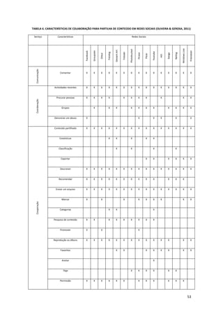 53
TABELA 6. CARACTERÍSTICAS DE COLABORAÇÃO PARA PARTILHA DE CONTEÚDO EM REDES SOCIAIS (OLIVEIRA & GEROSA, 2011)
Serviço Características Redes Sociais
Facebook
Groupsite
Orkut
Fotolog
DeviantArt
Fotoaki
Photobucket
Picasa
Flickr
Youtube
Hi5
Xanga
Netlog
WindowsLive
Friendster
Comunicação
Comentar X X X X X X X X X X X X X X X
Coordenação
Actividades recentes X X X X X X X X X X X X X X X
Procurar pessoas X X X X X X X X X X X
Grupos X X X X X X X X X X X
Denunciar um abuso X X X X X X
Cooperação
Conteúdo partilhado X X X X X X X X X X X X X X X
Estatísticas X X X X X
Classificação X X X X
Exportar X X X X X X
Descrever X X X X X X X X X X X X X X X
Recomendar X X X X X X X X X X X X X
Enviar um arquivo X X X X X X X X X X X X X X X
Marcar X X X X X X X X X
Categorias X X X
Pesquisa de conteúdo X X X X X X X X X
Promover X X X
Reprodução ou álbuns X X X X X X X X X X X X X X
Favoritos X X X X X X X X
Anotar X
Tags X X X X X X
Permissão X X X X X X X X X X X X
 