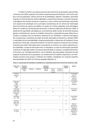 60
A Tabela 9 sintetiza uma pequena parcela das taxonomias de groupware apresentadas
na literatura de CSCW, expondo uma análise comparativa parametrizada por nome (s) de autor
(es) e ano da publicação, critérios técnicos de escalabilidade, software e hardware, dimensões
de grupo ao nível de tipos de tarefas englobados, características pessoais e tamanho do grupo,
a abrangência dos factores temporais e espaciais, e outros critérios de classificação valorizados
num esquema de compilação com as principais características de um sistema de classificação
para ferramentas de suporte ao trabalho em equipa. Os critérios adoptados nesta abordagem
advêm do modelo de classificação das dimensões na literatura (Bafoutsou & Mentzas, 2002). A
sequência de capacidades abrangidas por uma taxonomia pode resultar da dimensão do grupo
(grupos constituídos por poucos ou múltiplos elementos), composição do grupo (determina a
coesão e as relações entre os membros), existência de um ‘facilitador’ no domínio abrangente
das características, envolvência dos tipos de tarefas abordados por DeSanctis e Gallupe (1987)
e capacidade técnica (escalabilidade, programas/aplicações e dispositivos de hardware). Numa
perspectiva continuada, a dimensão temporal e os factores espaciais constituem duas variáveis
relevantes para obter informação sobre a actuação de um sistema e os critérios ergonómicos e
de usabilidade, o modo de interacção entre os utilizadores, os tipos de informação suportados
e domínios de aplicação podem acrescentar granularidade ao esquema. Complementarmente,
é fornecida uma ‘antologia taxonómica’ com os detalhes das propriedades individuais de cada
proposta, focalizando-se em groupware, nos fundamentos de trabalho cooperativo e nas inter-
relações possíveis entre grupos e artefactos de trabalho, interligando um conjunto específico
de propriedades de CSCW num formato agregado (Apêndice 1).
TABELA 9. CLASSIFICAÇÃO DAS REFERÊNCIAS TAXONÓMICAS DE GROUPWARE (ADAPTADO DE BAFOUTSOU & MENTZAS, 2002)
Autor (es),
Ano
Critérios
técnicos
Questões
de grupo
Tempo/
Espaço
Outros
Escalabili-
dade
Software Hardware Tipos de
tarefas
Caracte-
rísticas
do grupo
Tamanho
do grupo
Jelassi &
Beauclair,
1987
X Proximidade
entre os
membros, e
modo de
interacção
DeSanctis &
Gallupe,
1987
X X Proximidade
entre os
membros
Johansen,
1988
X
Kraemer &
King, 1988
X X X Domínios de
aplicação
Pinsonneault
& Kraemer,
1989
X X
Nunamaker
et al., 1991
X X Proximidade
entre os
membros
Rodden &
Blair, 1991
X
Ellis et al.,
1991
X Modo de
interacção, e
domínios de
aplicação
Jarczyk, et
al., 1992
X X X X X Usabilidade e
ergonomia, e
modo de
interacção
 