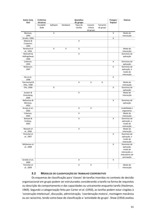 61
Autor (es),
Ano
Critérios
técnicos
Questões
de grupo
Tempo/
Espaço
Outros
Escalabili-
dade
Software Hardware Tipos de
tarefas
Caracte-
rísticas
do grupo
Tamanho
do grupo
Mentzas,
1993
X X Modo de
interacção
Grudin, 1994 X
Malone &
Crowston,
1994
X
Reinhard et
al., 1994
X X X Modo de
interacção
McGrath &
Hollingshead,
1994
X Domínios de
aplicação
Coleman,
1995
X Domínios de
aplicação
Nickerson,
1997
X Domínios de
aplicação, e
modo de
interacção
Dix et al.,
1998
X
Fjermestad &
Hiltz, 1998
X X X Modo de
interacção
Ellis, 2000 X X Domínios de
aplicação
Gutwin &
Greenberg,
2000
X Modo de
interacção
Bafoutsou &
Mentzas,
2002
X Domínios de
aplicação
Araujo et al.,
2002
X X Usabilidade e
ergonomia
Coleman,
2003
X Modo de
interacção
Bolstad &
Endsley,
2003
X X Domínios de
aplicação, e
modo de
interacção
Weiseth et
al., 2006
X Modo de
interacção
Penichet et
al., 2007
X Domínios de
aplicação, e
modo de
interacção
Mittleman et
al., 2008
X Domínios de
aplicação,
modo de
interacção, e
indicadores de
percepção
Giraldo et al.,
2009
X X
Penichet et
al., 2009
X X Modo de
interacção
3.2 MODELOS DE CLASSIFICAÇÃO DE TRABALHO COOPERATIVO
Os esquemas de classificação para ‘classes’ de tarefas inseridas no contexto de decisão
organizacional em grupo podem ser estruturados considerando a tarefa na forma de requisitos
ou descrição do comportamento e das capacidades ou unicamente enquanto tarefa (Hackman,
1969). Segundo a categorização feita por Carter et al. (1950), as tarefas podem estar cingidas à
‘construção intelectual’, discussão, administração, ‘coordenação motora’, montagem mecânica
ou ao raciocínio, tendo como base de classificação a ‘actividade do grupo’. Shaw (1954) avaliou
 