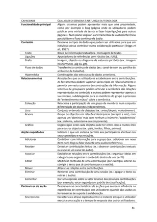 81
CAPACIDADE QUALIDADES ESSENCIAIS À NATUREZA DA TECNOLOGIA
Funcionalidade principal Alguns sistemas podem apresentar mais que uma propriedade,
como por exemplo o blog (página onde os utilizadores podem
publicar uma miríade de textos e fazer hiperligações para outras
páginas). Num plano singular, as ferramentas de audioconferência
possibilitam o fluxo contínuo de áudio.
Conteúdo Descreve os tipos de dados que podem ser utilizados para que um
indivíduo possa contribuir numa colaboração particular (Briggs et
al., 1997).
Texto Bloco de informação textual (ex.: mensagem de texto).
Ligações Apontadores de referências com rótulos (ex.: URL).
Grafo Imagem, objecto ou diagrama de natureza pictórica (ex.: imagem
nos formatos .jpg ou .gif).
Fluxo de dados Transferência contínua de dados (ex.: canal de som ou partilha do
ambiente de trabalho).
Hipermédia Combinações das estruturas de dados anteriores.
Relacionamentos Associações que os utilizadores estabelecem entre contribuições.
As ferramentas podem suportar vários tipos de relacionamento e
permitir um vasto conjunto de construções de informação. Alguns
sistemas de groupware podem articular a semântica das relações
representadas no conteúdo e outros podem representar apenas a
sua sintaxe, subdelegando para os membros do grupo o processo
de ‘entendimento mútuo’ sobre a semântica.
Colecção Relaciona a participação de um grupo de membros num conjunto
diferenciado de objectos independentes.
Lista Conjunto ordenado de objectos (ex.: antes/depois, maior/menor).
Árvore Grupo de objectos em relações hierárquicas (excepto a raiz), com
apenas um ‘domínio’ mas com nenhum a inúmeros ‘subdomínios’
(ex.: sistema, subsistema ou componente).
Gráfico Organização onde cada objecto pode ter entre zero a muitos links
para outros objectos (ex.: pais, irmãos, filhos, primos).
Acções suportadas Indicam o que um sistema permite aos participantes efectuar nos
seus conteúdos e nas relações.
Adicionar Contribuir com informação para o grupo (ex.: adicionar um novo
item num blog ou falar durante uma audioconferência).
Receber Detectar contribuições feitas (ex.: observar contribuições textuais
ou escutar um canal de áudio).
Associar Estabelecer relações entre contribuições (ex.: organizar ideias em
categorias ou organizar o conteúdo dentro de um perfil).
Editar Modificar conteúdo de uma contribuição (por exemplo, alterar ou
corrigir o texto que já contribuiu para a sessão).
Mover Alterar as relações entre contribuições.
Eliminar Remover uma contribuição de uma sessão (ex.: apagar o texto ou
retirar o áudio).
Comentar Dar uma opinião sobre o valor relativo das possíveis contribuições
(por exemplo, votar segundo um padrão de classificação).
Parâmetros de acção Descrevem as características de acções que exercem influência na
experiência de contribuição dos utilizadores quando são usadas as
ferramentas de suporte à colaboração.
Sincronismo Caracteriza o atraso esperado entre o instante em que o utilizador
executa uma acção e o tempo de resposta dos outros utilizadores.
 