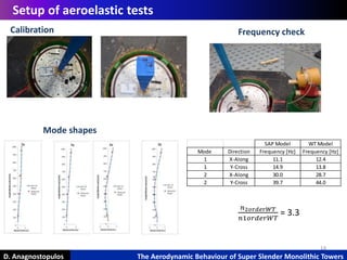 14
D. Anagnostopulos The Aerodynamic Behaviour of Super Slender Monolithic Towers
Setup of aeroelastic tests
Calibration
Mode shapes
check
Frequency check
SAP Model WT Model
Mode Direction Frequency [Hz] Frequency [Hz]
1 X-Along 11.1 12.4
1 Y-Cross 14.9 13.8
2 X-Along 30.0 28.7
2 Y-Cross 39.7 44.0
𝑛2𝑜𝑟𝑑𝑒𝑟𝑊𝑇
𝑛1𝑜𝑟𝑑𝑒𝑟𝑊𝑇
= 3.3
 