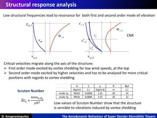 21
D. Anagnostopulos The Aerodynamic Behaviour of Super Slender Monolithic Towers
Structural response analysis
𝑆𝑐𝑖 =
4𝜋𝑚 𝑒,𝑖ξ 𝑖
𝜌𝐵2
m ξ ρ B Sc,i
[Kg/m] [-] [Kg/m3] m [-]
mode 1y 99141 0.0058 1.25 20 14
mode 2y 99141 0.0049 1.25 20 12
Scruton Number
CNR
Low structural frequencies lead to resonance for both first and second order mode of vibration
Critical velocities migrate along the axis of the structure:
 First order mode excited by vortex shedding for low wind speeds, at the top
 Second order mode excited by higher velocities and has to be analysed for more critical
positions with regards to vortex shedding
Low values of Scruton Number show that the structure
is sensible to vibrations induced by vortex shedding
 