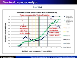 D. Anagnostopulos The Aerodynamic Behaviour of Super Slender Monolithic Towers
Structural response analysis
Cross Wind
1st peak:
Resonance
with First
order Mode
2nd peak:
Resonance
with Second
order Mode
Peaks correspond to Vortex Shedding
 