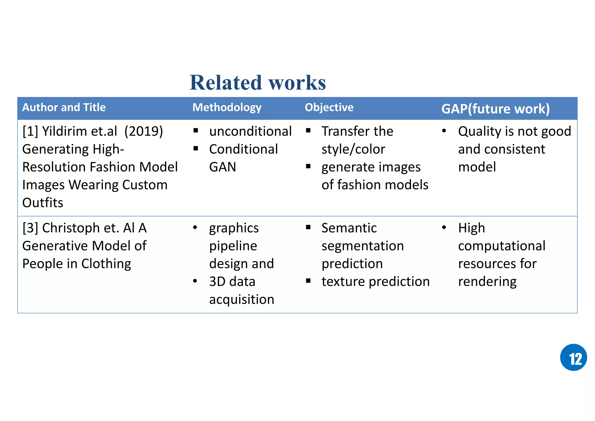 1212
Related works
Author and Title Methodology Objective GAP(future work)
[1] Yildirim et.al (2019)
Generating High-
Resolution Fashion Model
Images Wearing Custom
Outfits
 unconditional
 Conditional
GAN
 Transfer the
style/color
 generate images
of fashion models
• Quality is not good
and consistent
model
[3] Christoph et. Al A
Generative Model of
People in Clothing
• graphics
pipeline
design and
• 3D data
acquisition
 Semantic
segmentation
prediction
 texture prediction
• High
computational
resources for
rendering
 