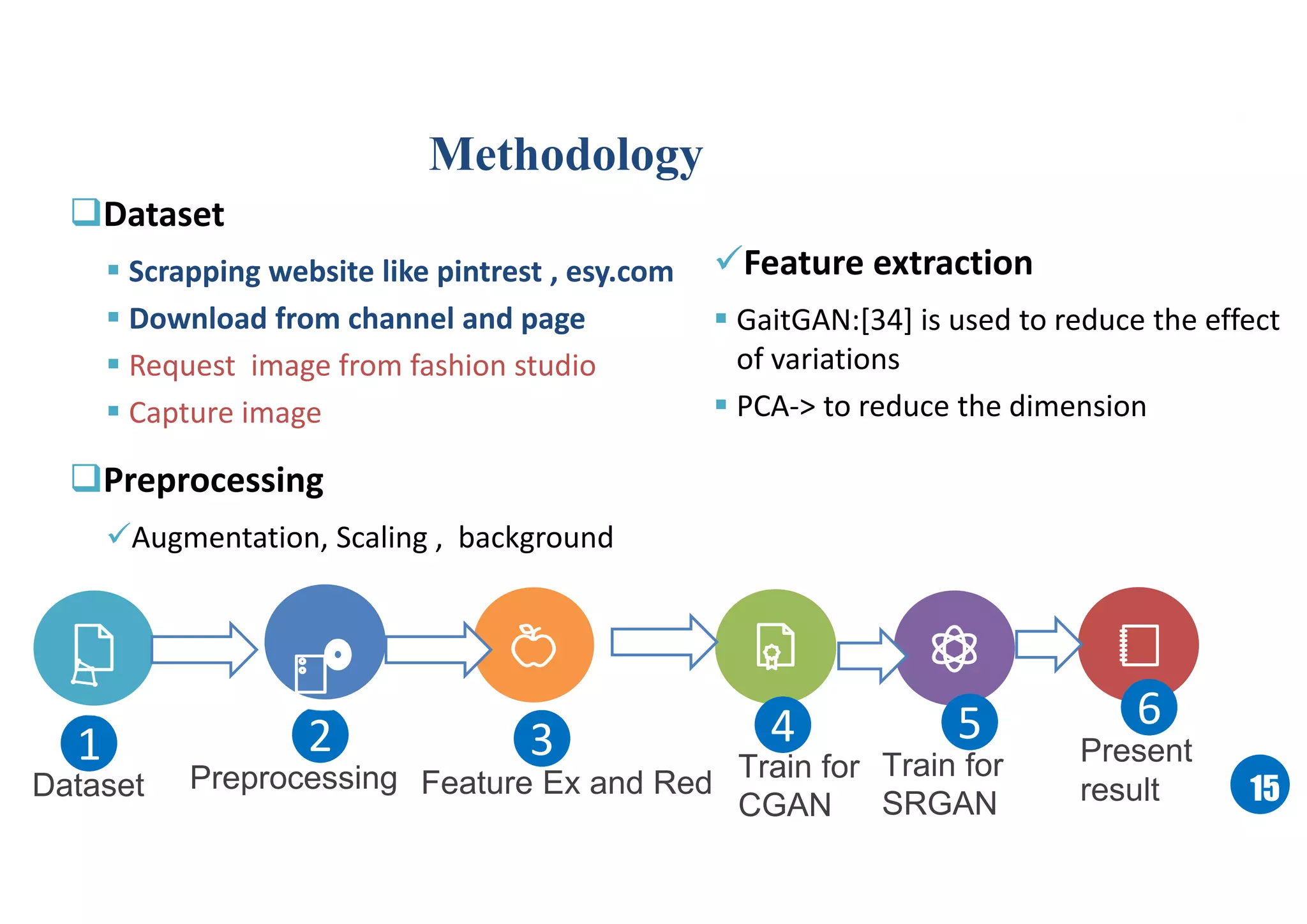 1515
Methodology
Dataset
 Scrapping website like pintrest , esy.com
 Download from channel and page
 Request image from fashion studio
 Capture image
Preprocessing
Augmentation, Scaling , background
Feature extraction
 GaitGAN:[34] is used to reduce the effect
of variations
 PCA-> to reduce the dimension
1
PreprocessingDataset
2
Feature Ex and Red
3 4
Train for
CGAN
Train for
SRGAN
Present
result
5 6
 