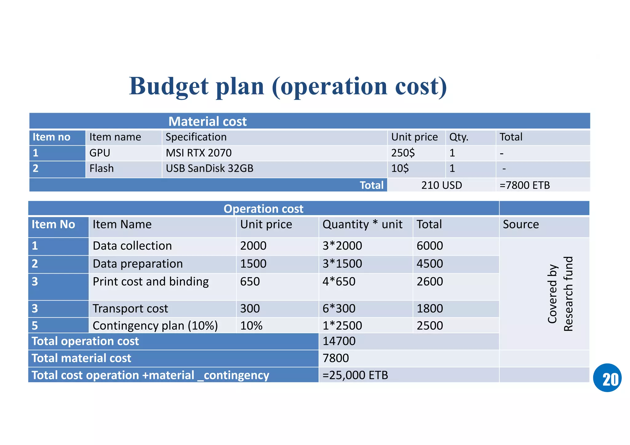 2020
Budget plan (operation cost)
Operation cost
Item No Item Name Unit price Quantity * unit Total Source
1 Data collection 2000 3*2000 6000
Coveredby
Researchfund
2 Data preparation 1500 3*1500 4500
3 Print cost and binding 650 4*650 2600
3 Transport cost 300 6*300 1800
5 Contingency plan (10%) 10% 1*2500 2500
Total operation cost 14700
Total material cost 7800
Total cost operation +material _contingency =25,000 ETB
Material cost
Item no Item name Specification Unit price Qty. Total
1 GPU MSI RTX 2070 250$ 1 -
2 Flash USB SanDisk 32GB 10$ 1 -
Total 210 USD =7800 ETB
 