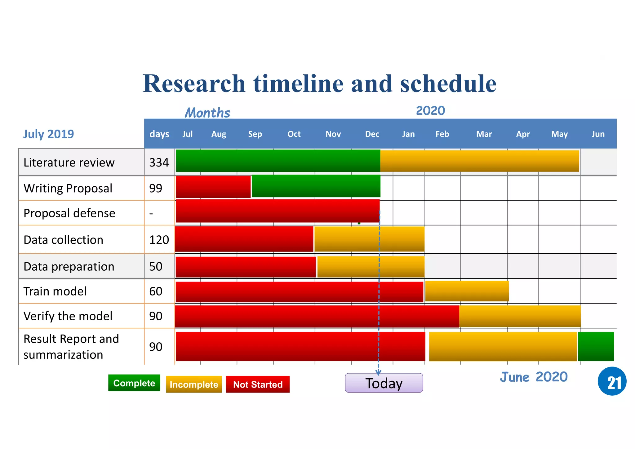 2121
July 2019 days Jul Aug Sep Oct Nov Dec Jan Feb Mar Apr May Jun
Literature review 334
Writing Proposal 99
Proposal defense -
Data collection 120
Data preparation 50
Train model 60
Verify the model 90
Result Report and
summarization
90
TodayTodayCompleteComplete IncompleteIncomplete Not StartedNot Started
2020
June 2020
Months
Research timeline and schedule
 