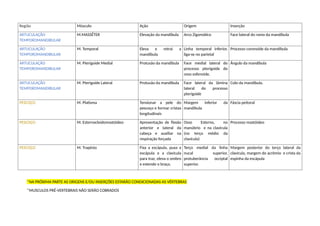*NA PRÓXIMA PARTE AS ORIGENS E/OU INSERÇÕES ESTARÃO CONDICIONADAS AS VÉRTEBRAS
*MUSCULOS PRÉ-VERTEBRAIS NÃO SERÃO COBRADOS
Região Músculo Ação Origem Inserção
ARTUCULAÇÃO
TEMPOROMANDIBULAR
M.MASSÉTER Elevação da mandíbula Arco Zigomático Face lateral do ramo da mandíbula
ARTUCULAÇÃO
TEMPOROMANDIBULAR
M. Temporal Eleva e retrai a
mandíbula
Linha temporal inferior,
liga-se no parietal
Processo coronoide da mandíbula
ARTUCULAÇÃO
TEMPOROMANDIBULAR
M. Pterigoide Medial Protusão da mandíbula Face medial lateral do
processo pterigoide do
osso esfenoide.
Ângulo da mandíbula
ARTUCULAÇÃO
TEMPOROMANDIBULAR
M. Pterigoide Lateral Protusão da mandíbula Face lateral da lâmina
lateral do processo
pterigoide
Colo da mandíbula.
PESCOÇO M. Platisma Tensionar a pele do
pescoço e formar cristas
longitudinais
Margem inferior da
mandíbula
Fáscia peitoral
PESCOÇO M. Esternocleidomastóideo Apresentação de flexão
anterior e lateral da
cabeça e auxiliar na
respiração forçada
Osso Esterno, no
manúbrio e na clavícula
(no terço médio da
clavícula)
Processo mastóideo
PESCOÇO M. Trapésio Fixa a escápula, puxa a
escápula e a clavícula
para traz, eleva o ombro
e estende o braço.
Terço medial da linha
nucal superior,
protuberância occiptal
superior.
Margem posterior do terço lateral da
clavícula, margem do acrômio e crista da
espinha da escápula
 