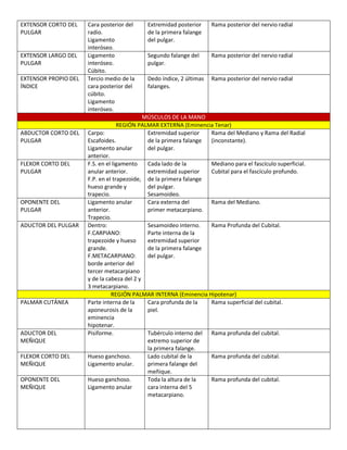 EXTENSOR CORTO DEL
PULGAR
Cara posterior del
radio.
Ligamento
interóseo.
Extremidad posterior
de la primera falange
del pulgar.
Rama posterior del nervio radial
EXTENSOR LARGO DEL
PULGAR
Ligamento
interóseo.
Cúbito.
Segundo falange del
pulgar.
Rama posterior del nervio radial
EXTENSOR PROPIO DEL
ÍNDICE
Tercio medio de la
cara posterior del
cúbito.
Ligamento
interóseo.
Dedo índice, 2 últimas
falanges.
Rama posterior del nervio radial
MÚSCULOS DE LA MANO
REGIÓN PALMAR EXTERNA (Eminencia Tenar)
ABDUCTOR CORTO DEL
PULGAR
Carpo:
Escafoides.
Ligamento anular
anterior.
Extremidad superior
de la primera falange
del pulgar.
Rama del Mediano y Rama del Radial
(inconstante).
FLEXOR CORTO DEL
PULGAR
F.S. en el ligamento
anular anterior.
F.P. en el trapezoide,
hueso grande y
trapecio.
Cada lado de la
extremidad superior
de la primera falange
del pulgar.
Sesamoideo.
Mediano para el fascículo superficial.
Cubital para el fascículo profundo.
OPONENTE DEL
PULGAR
Ligamento anular
anterior.
Trapecio.
Cara externa del
primer metacarpiano.
Rama del Mediano.
ADUCTOR DEL PULGAR Dentro:
F.CARPIANO:
trapezoide y hueso
grande.
F.METACARPIANO:
borde anterior del
tercer metacarpiano
y de la cabeza del 2 y
3 metacarpiano.
Sesamoideo interno.
Parte interna de la
extremidad superior
de la primera falange
del pulgar.
Rama Profunda del Cubital.
REGIÓN PALMAR INTERNA (Eminencia Hipotenar)
PALMAR CUTÁNEA Parte interna de la
aponeurosis de la
eminencia
hipotenar.
Cara profunda de la
piel.
Rama superficial del cubital.
ADUCTOR DEL
MEÑIQUE
Pisiforme. Tubérculo interno del
extremo superior de
la primera falange.
Rama profunda del cubital.
FLEXOR CORTO DEL
MEÑIQUE
Hueso ganchoso.
Ligamento anular.
Lado cubital de la
primera falange del
meñique.
Rama profunda del cubital.
OPONENTE DEL
MEÑIQUE
Hueso ganchoso.
Ligamento anular
Toda la altura de la
cara interna del 5
metacarpiano.
Rama profunda del cubital.
 