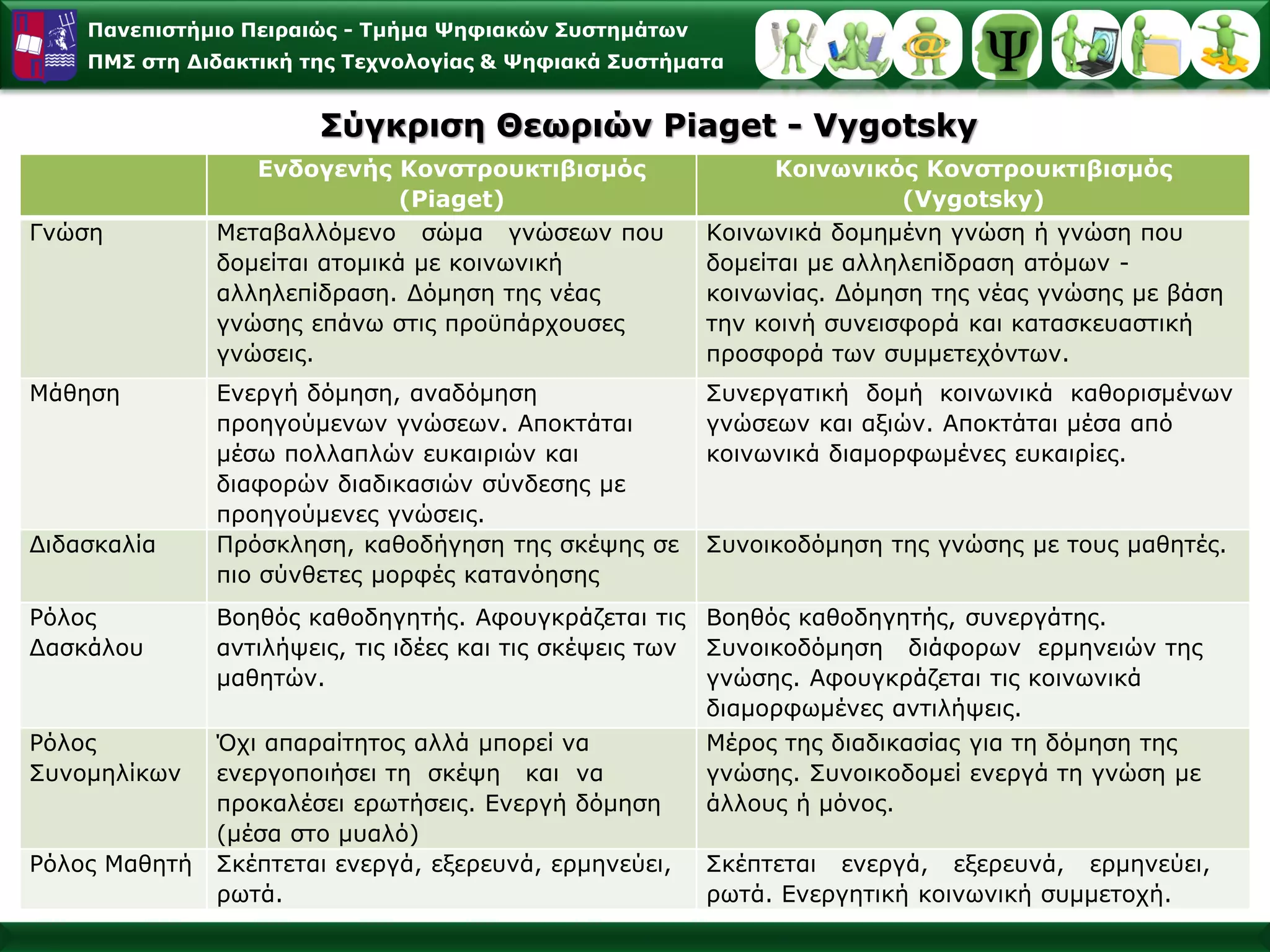 Πανεπιστήμιο Πειραιώς -Τμήμα Ψηφιακών Συστημάτων 
ΠΜΣ στη Διδακτική της Τεχνολογίας & Ψηφιακά Συστήματα 
Ενδογενής Κονστρουκτιβισμός (Piaget) 
Κοινωνικός Κονστρουκτιβισμός(Vygotsky) 
Γνώση 
Μεταβαλλόμενο σώμα γνώσεων που δομείται ατομικά με κοινωνική αλληλεπίδραση. Δόμηση της νέας γνώσης επάνω στις προϋπάρχουσες γνώσεις. 
Κοινωνικά δομημένη γνώση ή γνώση που δομείται με αλληλεπίδραση ατόμων - κοινωνίας. Δόμηση της νέας γνώσης με βάση την κοινή συνεισφορά και κατασκευαστική προσφορά των συμμετεχόντων. 
Μάθηση 
Ενεργή δόμηση, αναδόμηση προηγούμενων γνώσεων. Αποκτάται μέσω πολλαπλών ευκαιριών και διαφορών διαδικασιών σύνδεσης με προηγούμενες γνώσεις. 
Συνεργατική δομή κοινωνικά καθορισμένων γνώσεων και αξιών. Αποκτάται μέσα από κοινωνικά διαμορφωμένες ευκαιρίες. 
Διδασκαλία 
Πρόσκληση, καθοδήγηση της σκέψης σε πιο σύνθετες μορφές κατανόησης 
Συνοικοδόμηση της γνώσης με τους μαθητές. 
Ρόλος Δασκάλου 
Βοηθός καθοδηγητής. Αφουγκράζεται τις αντιλήψεις, τις ιδέες και τις σκέψεις των μαθητών. 
Βοηθός καθοδηγητής, συνεργάτης. Συνοικοδόμηση διάφορων ερμηνειών της γνώσης. Αφουγκράζεται τις κοινωνικά διαμορφωμένες αντιλήψεις. 
Ρόλος Συνομηλίκων 
Όχι απαραίτητος αλλά μπορεί να ενεργοποιήσει τη σκέψη και να προκαλέσει ερωτήσεις. Ενεργή δόμηση (μέσα στο μυαλό) 
Μέρος της διαδικασίας για τη δόμηση της γνώσης. Συνοικοδομεί ενεργά τη γνώση με άλλους ή μόνος. 
Ρόλος Μαθητή 
Σκέπτεται ενεργά, εξερευνά, ερμηνεύει, ρωτά. 
Σκέπτεται ενεργά, εξερευνά, ερμηνεύει, ρωτά. Ενεργητική κοινωνική συμμετοχή. Σύγκριση Θεωριών Piaget -Vygotsky  