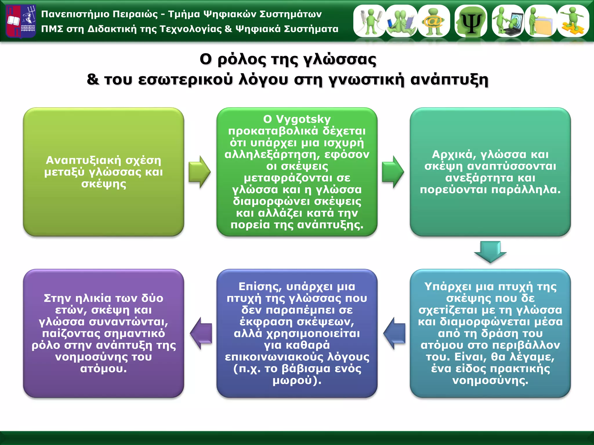 Πανεπιστήμιο Πειραιώς -Τμήμα Ψηφιακών Συστημάτων 
ΠΜΣ στη Διδακτική της Τεχνολογίας & Ψηφιακά ΣυστήματαΟρόλος της γλώσσας & του εσωτερικού λόγου στη γνωστική ανάπτυξη 
Aναπτυξιακήσχέσημεταξύγλώσσαςκαισκέψης 
O Vygotskyπροκαταβολικάδέχεταιότιυπάρχειμιαισχυρήαλληλεξάρτηση, εφόσονοισκέψεις μεταφράζονταισεγλώσσακαιηγλώσσαδιαμορφώνεισκέψειςκαιαλλάζει κατάτηνπορείατηςανάπτυξης. 
Αρχικά, γλώσσα και σκέψη αναπτύσσονται ανεξάρτητα και πορεύονται παράλληλα. 
Υπάρχει μια πτυχή της σκέψης που δε σχετίζεται με τη γλώσσα και διαμορφώνεται μέσα από τη δράση του ατόμου στο περιβάλλον του. Είναι, θα λέγαμε, ένα είδος πρακτικής νοημοσύνης. 
Επίσης, υπάρχει μια πτυχή της γλώσσας που δεν παραπέμπει σε έκφραση σκέψεων, αλλά χρησιμοποιείται για καθαρά επικοινωνιακούς λόγους (π.χ. το βάβισμα ενός μωρού). 
Στην ηλικία των δύο ετών, σκέψη και γλώσσα συναντώνται, παίζοντας σημαντικό ρόλο στην ανάπτυξη της νοημοσύνης του ατόμου.  