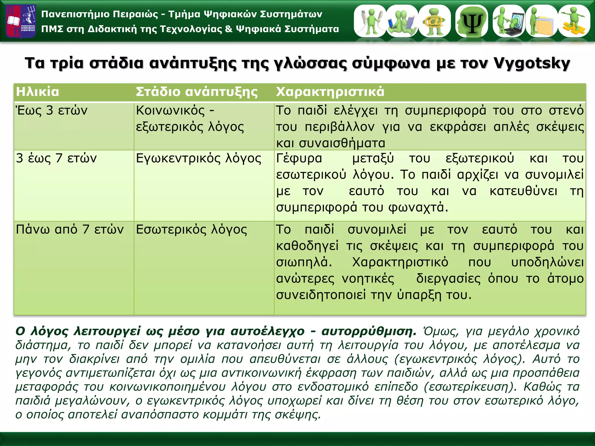 Πανεπιστήμιο Πειραιώς -Τμήμα Ψηφιακών Συστημάτων 
ΠΜΣ στη Διδακτική της Τεχνολογίας & Ψηφιακά Συστήματα 
Ηλικία 
Στάδιοανάπτυξης 
Χαρακτηριστικά 
Έως3ετών 
Κοινωνικός - εξωτερικός λόγος 
Τοπαιδίελέγχειτησυμπεριφοράτουστοστενότουπεριβάλλονγιαναεκφράσειαπλέςσκέψειςκαισυναισθήματα 
3έως7ετών 
Εγωκεντρικόςλόγος 
Γέφυραμεταξύτουεξωτερικούκαιτουεσωτερικούλόγου.Τοπαιδίαρχίζεινασυνομιλείμετονεαυτότουκαινακατευθύνειτησυμπεριφοράτουφωναχτά. 
Πάνωαπό7ετών 
Εσωτερικόςλόγος 
Τοπαιδίσυνομιλείμετονεαυτότουκαικαθοδηγείτιςσκέψειςκαιτησυμπεριφοράτουσιωπηλά.Χαρακτηριστικόπουυποδηλώνειανώτερεςνοητικέςδιεργασίεςόπουτοάτομοσυνειδητοποιείτηνύπαρξητου. Τα τρία στάδια ανάπτυξης της γλώσσας σύμφωνα με τον Vygotsky 
Ολόγοςλειτουργείωςμέσογιααυτοέλεγχο-αυτορρύθμιση.Όμως,γιαμεγάλοχρονικόδιάστημα,τοπαιδίδενμπορείνακατανοήσειαυτήτηλειτουργίατουλόγου,μεαποτέλεσμαναμηντονδιακρίνειαπότηνομιλίαπουαπευθύνεταισεάλλους(εγωκεντρικόςλόγος).Αυτότογεγονόςαντιμετωπίζεταιόχιωςμιααντικοινωνικήέκφρασητωνπαιδιών,αλλάωςμιαπροσπάθειαμεταφοράςτουκοινωνικοποιημένουλόγουστοενδοατομικόεπίπεδο(εσωτερίκευση).Καθώςταπαιδιάμεγαλώνουν,οεγωκεντρικόςλόγοςυποχωρείκαιδίνειτηθέσητουστονεσωτερικόλόγο, οοποίοςαποτελείαναπόσπαστοκομμάτιτηςσκέψης.  