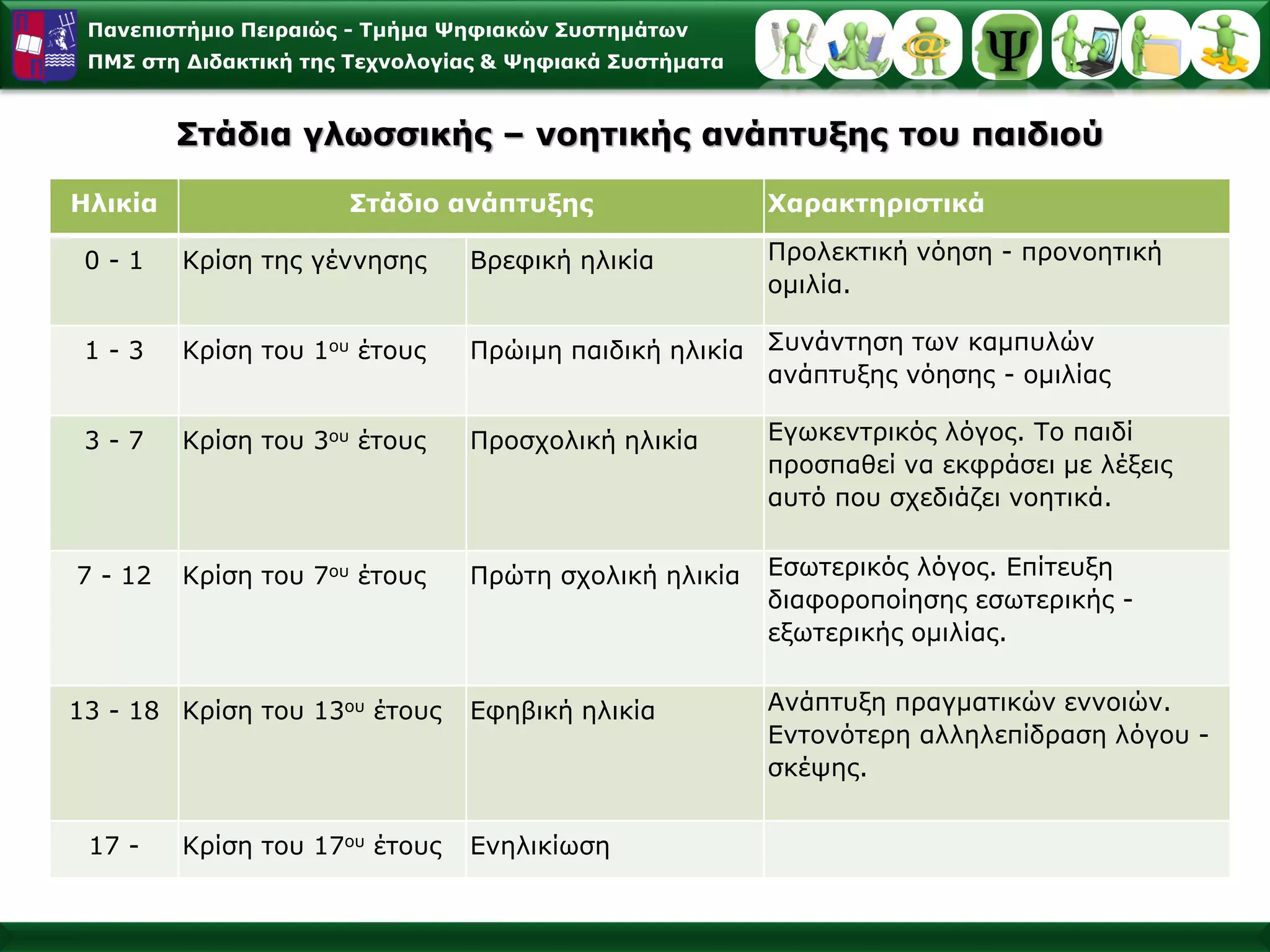 Πανεπιστήμιο Πειραιώς -Τμήμα Ψηφιακών Συστημάτων 
ΠΜΣ στη Διδακτική της Τεχνολογίας & Ψηφιακά Συστήματα 
Ηλικία 
Στάδιο ανάπτυξης 
Χαρακτηριστικά 
0 -1 
Κρίση της γέννησης 
Βρεφικήηλικία 
Προλεκτικήνόηση -προνοητική ομιλία. 
1 -3 
Κρίση του 1ουέτους 
Πρώιμηπαιδικήηλικία 
Συνάντηση των καμπυλών ανάπτυξης νόησης -ομιλίας 
3 -7 
Κρίση του 3ουέτους 
Προσχολικήηλικία 
Εγωκεντρικός λόγος. Το παιδί προσπαθεί να εκφράσει με λέξεις αυτό που σχεδιάζει νοητικά. 
7 -12 
Κρίση του 7ουέτους 
Πρώτησχολικήηλικία 
Εσωτερικός λόγος. Επίτευξη διαφοροποίησης εσωτερικής - εξωτερικής ομιλίας. 
13 -18 
Κρίση του 13ουέτους 
Εφηβικήηλικία 
Ανάπτυξη πραγματικών εννοιών. Εντονότερη αλληλεπίδραση λόγου - σκέψης. 
17 - 
Κρίση του 17ουέτους 
ΕνηλικίωσηΣτάδια γλωσσικής –νοητικής ανάπτυξης του παιδιού  