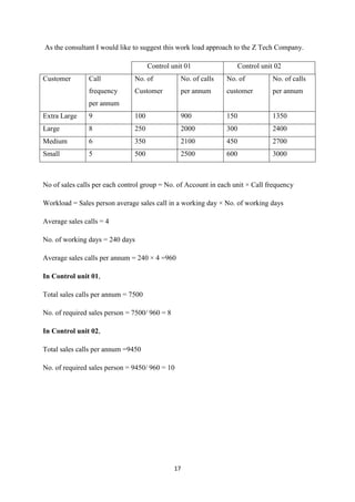17
As the consultant I would like to suggest this work load approach to the Z Tech Company.
Control unit 01 Control unit 02
Customer Call
frequency
per annum
No. of
Customer
No. of calls
per annum
No. of
customer
No. of calls
per annum
Extra Large 9 100 900 150 1350
Large 8 250 2000 300 2400
Medium 6 350 2100 450 2700
Small 5 500 2500 600 3000
No of sales calls per each control group = No. of Account in each unit × Call frequency
Workload = Sales person average sales call in a working day × No. of working days
Average sales calls = 4
No. of working days = 240 days
Average sales calls per annum = 240 × 4 =960
In Control unit 01,
Total sales calls per annum = 7500
No. of required sales person = 7500/ 960 = 8
In Control unit 02,
Total sales calls per annum =9450
No. of required sales person = 9450/ 960 = 10
 