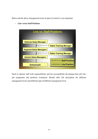 8
Below and the above management levels of span of control is very important
- Line verses Staff Positions
Need to educate staff with responsibilities and the accountability developing their job role,
job assignment and performs evaluation. Should offer Job description for different
management levels and different type of different management level.
 