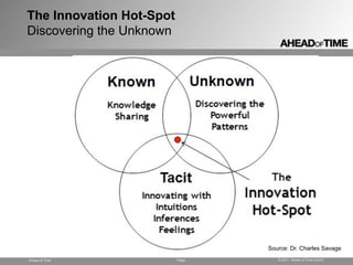 The Innovation Hot-Spot
Discovering the Unknown




                                 Source: Dr. Charles Savage
Ahead of T...