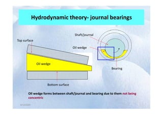 Hydrodynamic theory- journal bearings
Top surface
Shaft/journal
Oil wedge
4/12/2020
4/12/2020
Oil wedge
Bottom surface
Bearing
Oil wedge forms between shaft/journal and bearing due to them not being
concentric
 