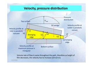 Velocity, pressure distribution
Oil wedge
Top surface
h1 v2
v1
v3
Velocity profile at
inlet is parabolic
concave
Velocity profile at
outlet is parabolic
convex
Pmax
Pressure
distribution
4/12/2020
4/12/2020
Bottom surface
h1
h2
h3
v2 v3
Converging
edge
Diverging
edge
Volume rate of flow is same throughout the path, therefore as height of
film decreases, the velocity has to increase (v3>v2>v1)
concave
Velocity profile at
maximum pressue is
triangular
 