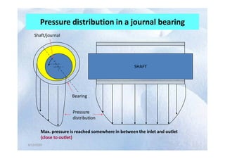 Pressure distribution in a journal bearing
SHAFT
Shaft/journal
4/12/2020
4/12/2020
Pressure
distribution
Bearing
Max. pressure is reached somewhere in between the inlet and outlet
(close to outlet)
 