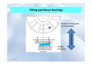 Tilting pad thrust bearings
Number of tilting pads
forming wedges
4/12/2020
4/12/2020
Axial
direction
Wedge
formation
 