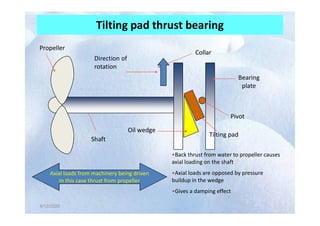 Tilting pad thrust bearing
Collar
Pivot
Direction of
rotation
Bearing
plate
Propeller
4/12/2020
4/12/2020
Shaft
Tilting pad
Pivot
Axial loads from machinery being driven
In this case thrust from propeller
Oil wedge
•Back thrust from water to propeller causes
axial loading on the shaft
•Axial loads are opposed by pressure
buildup in the wedge
•Gives a damping effect
 