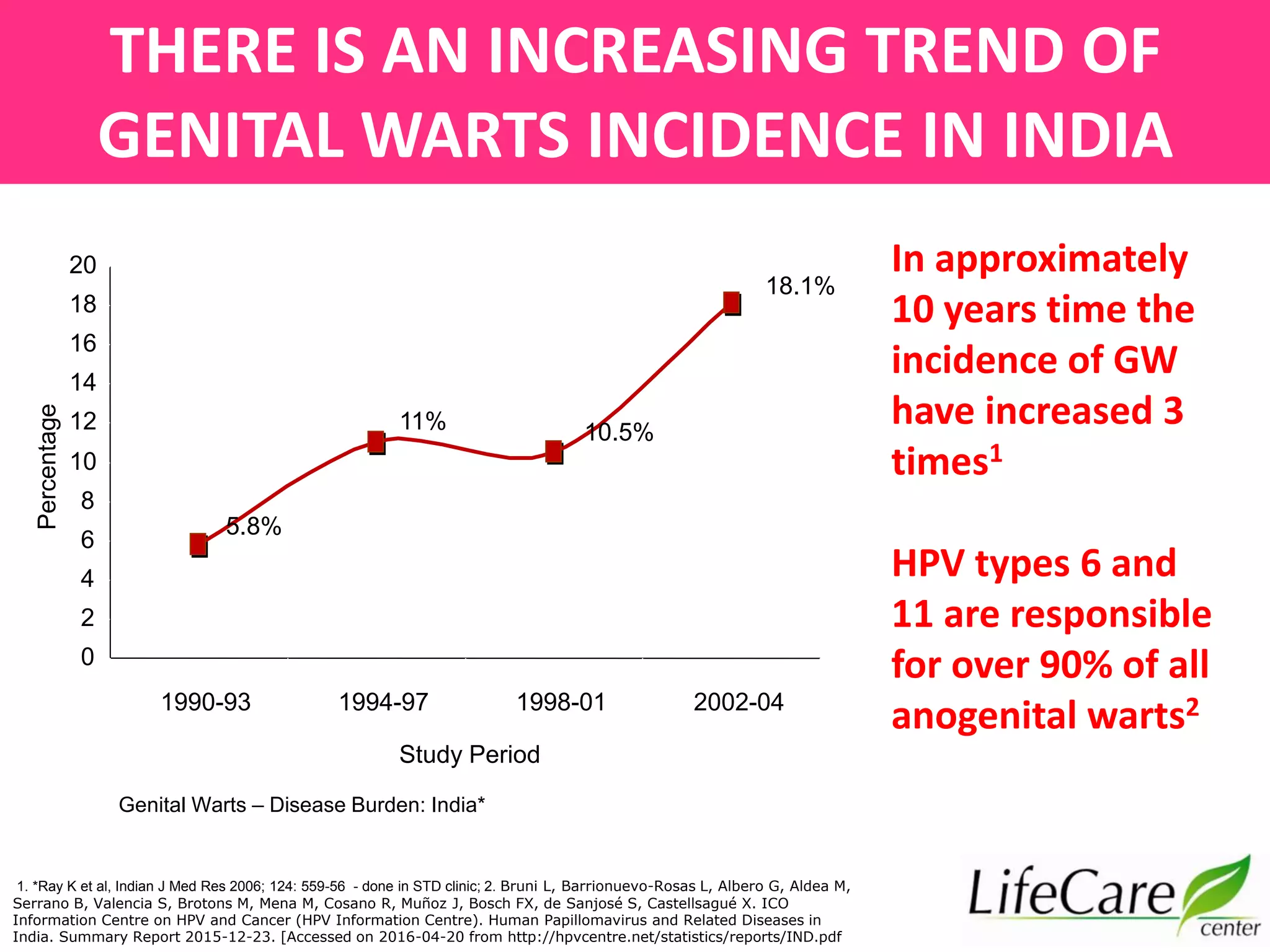 Burden of Cervical Cancer & other HPV Related Diseases : Indian ...