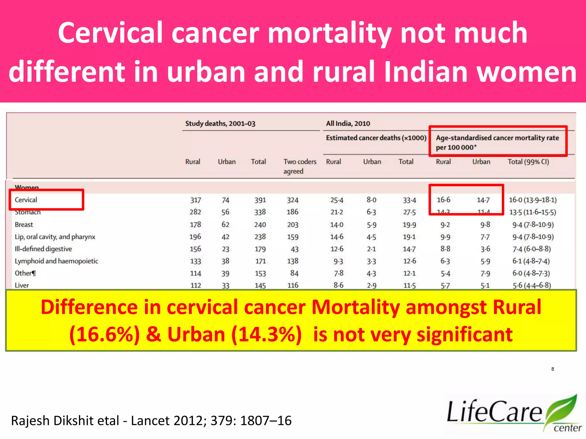 Burden of Cervical Cancer & other HPV Related Diseases : Indian ...
