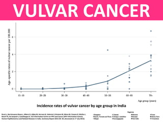 Burden of Cervical Cancer & other HPV Related Diseases : Indian ...